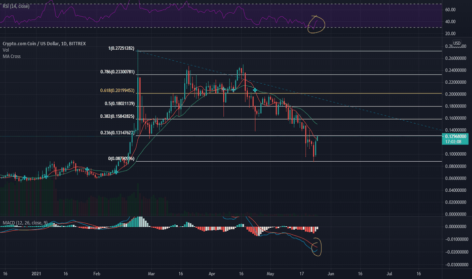 CRO،تکنیکال،CryptoArom