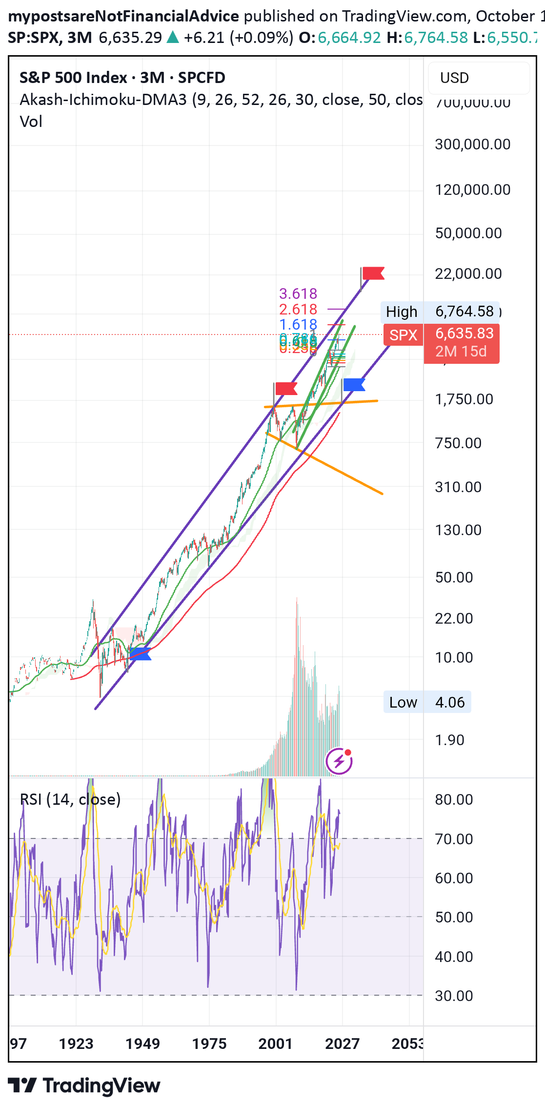SPYX،تکنیکال،mypostsareNotFinancialAdvice