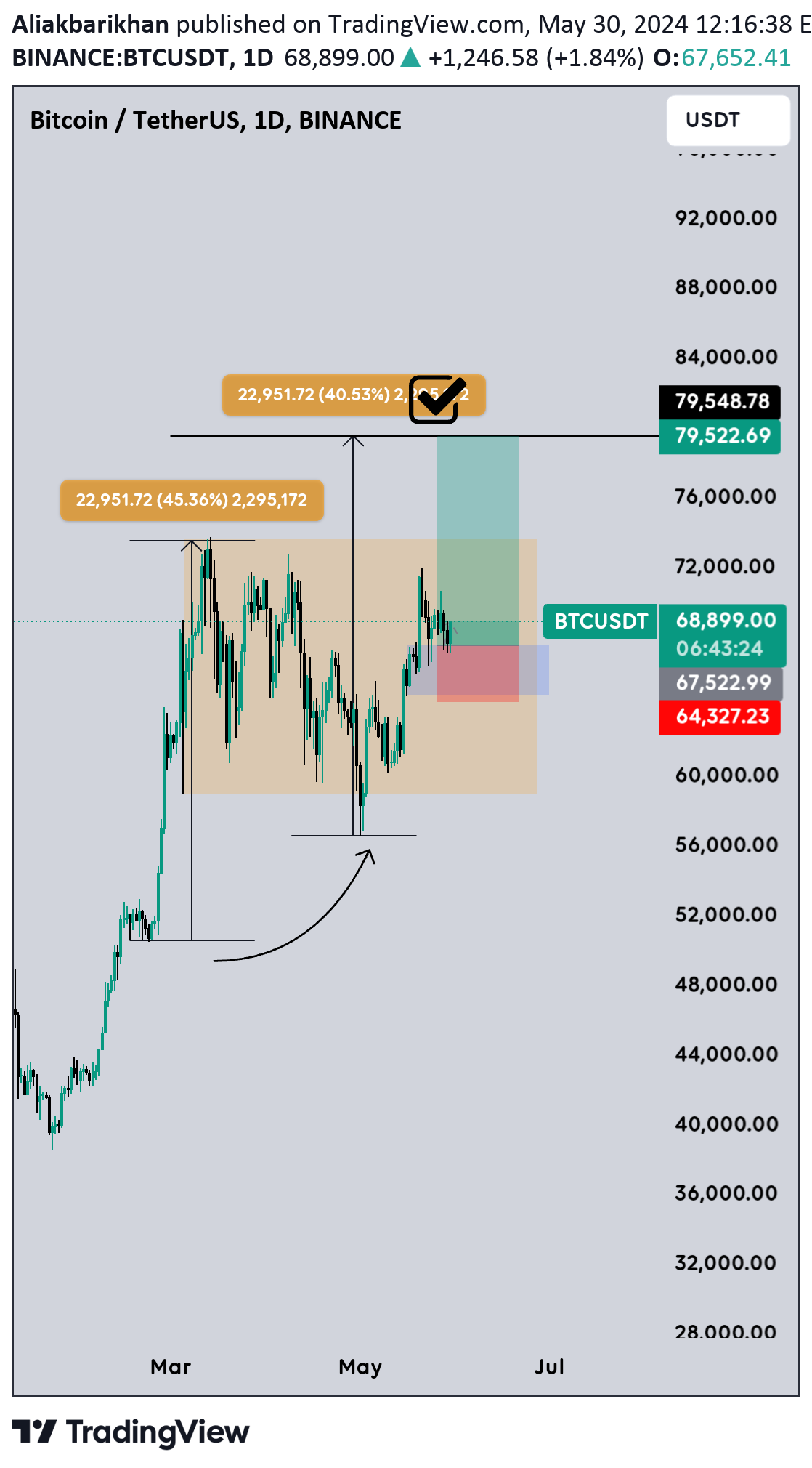 شراءBTC،التحليل الفني،Aliakbarikhan