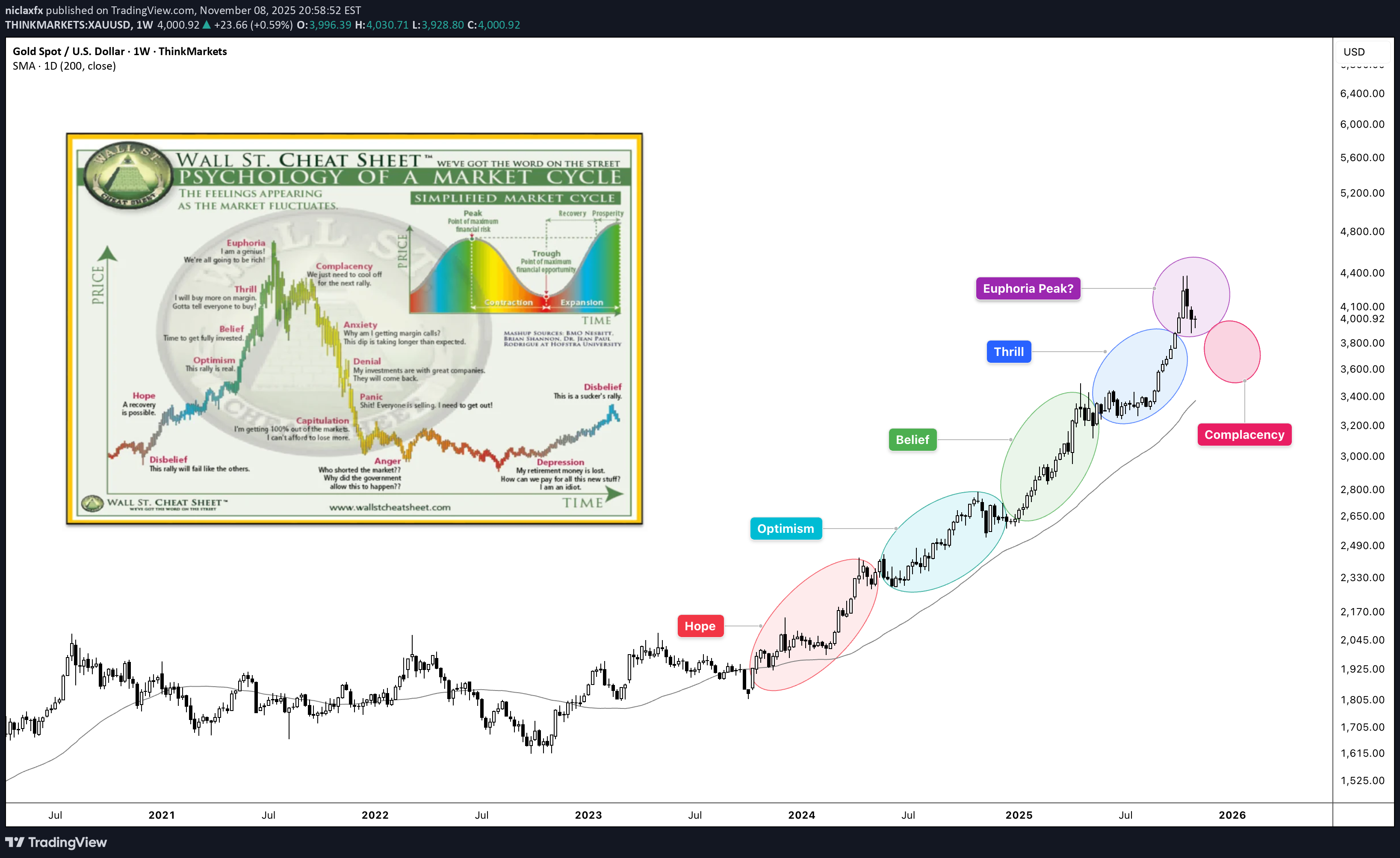 PAXG،تکنیکال،niclaxfx