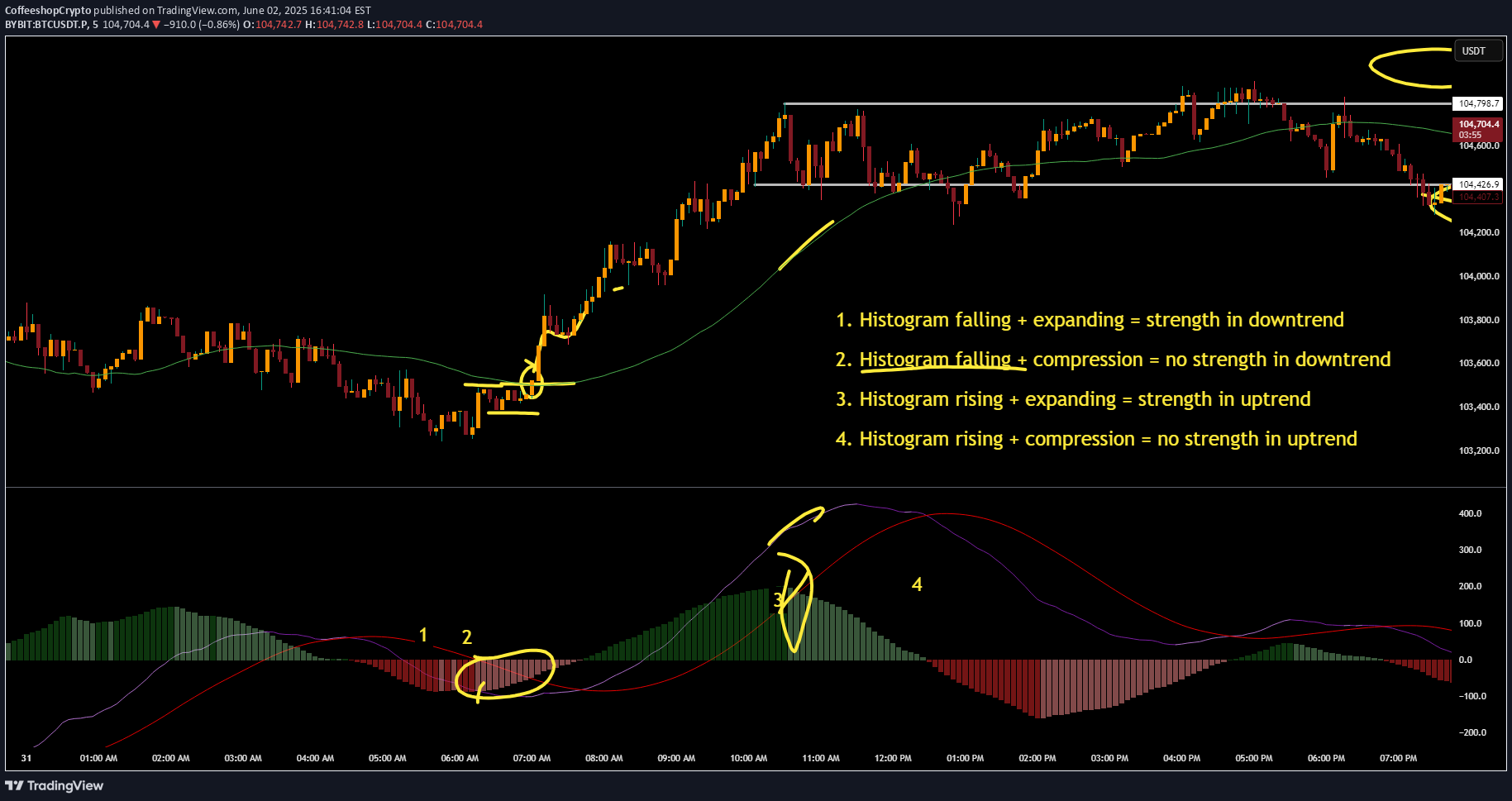 BTC،Technical،CoffeeshopCrypto