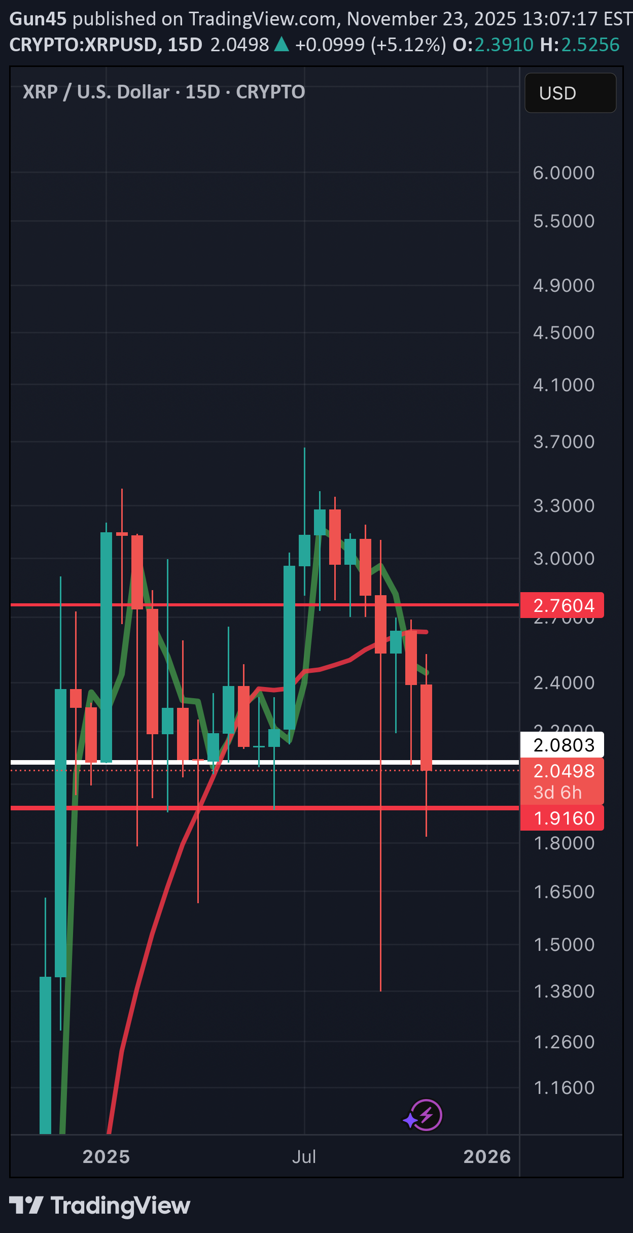 XRP،Technical،Gun45