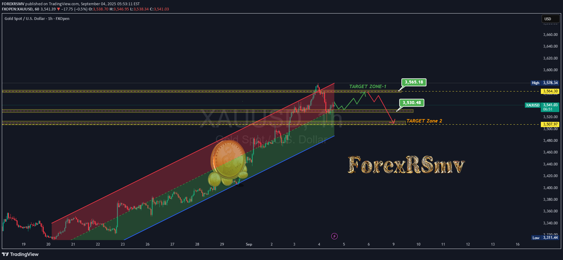 PAXG،تکنیکال،FOREXRSMV