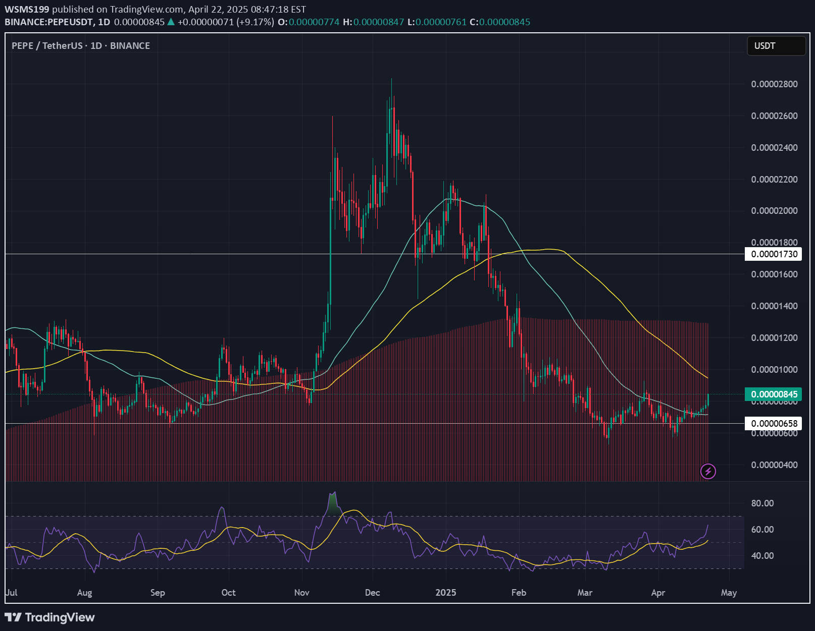 خریدPEPE،تکنیکال،WSMS199