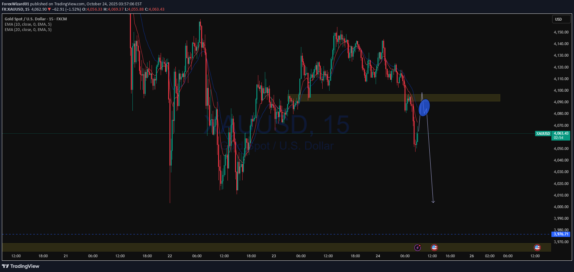 فروشPAXG،تکنیکال،ForexWizard01