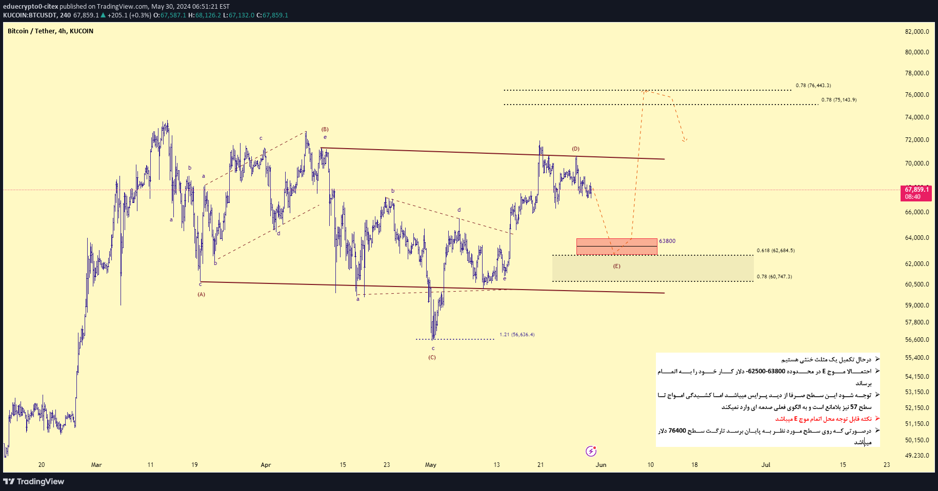 BTC،تکنیکال،eduecrypto0-citex