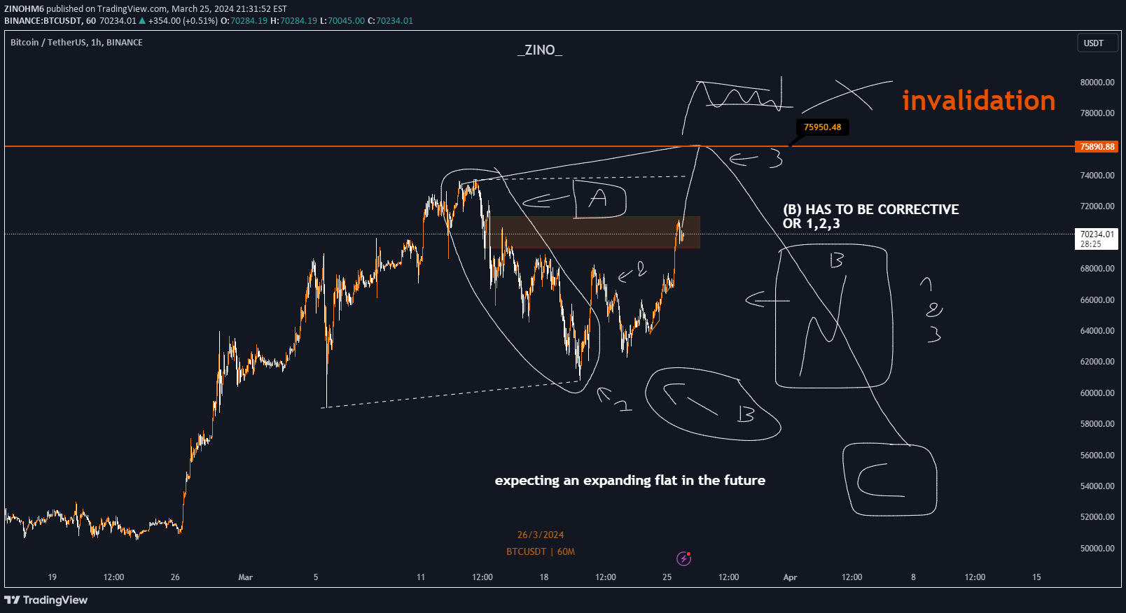 BTC،Technical،ZINOHM6