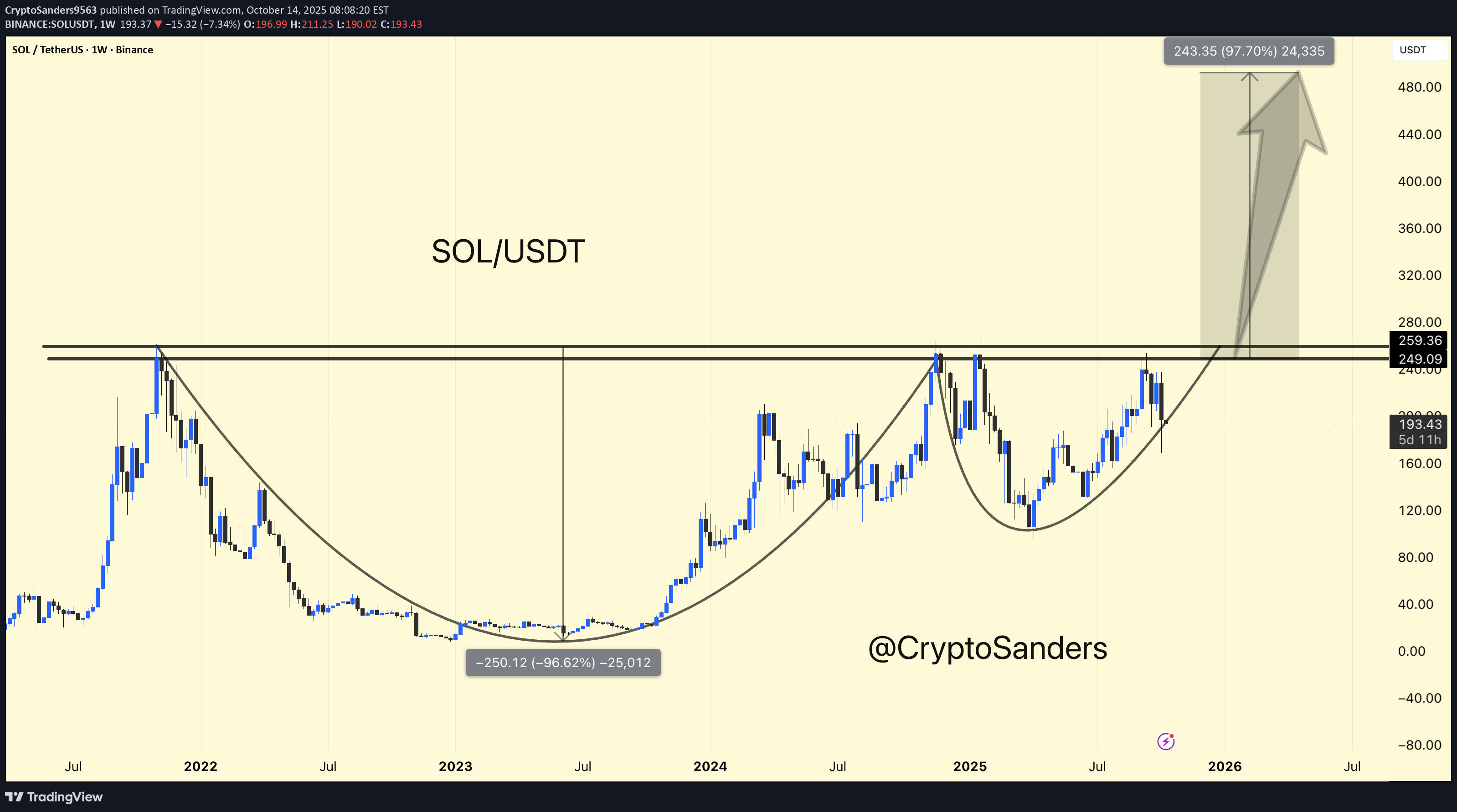 خریدSOL،تکنیکال،CryptoSanders9563