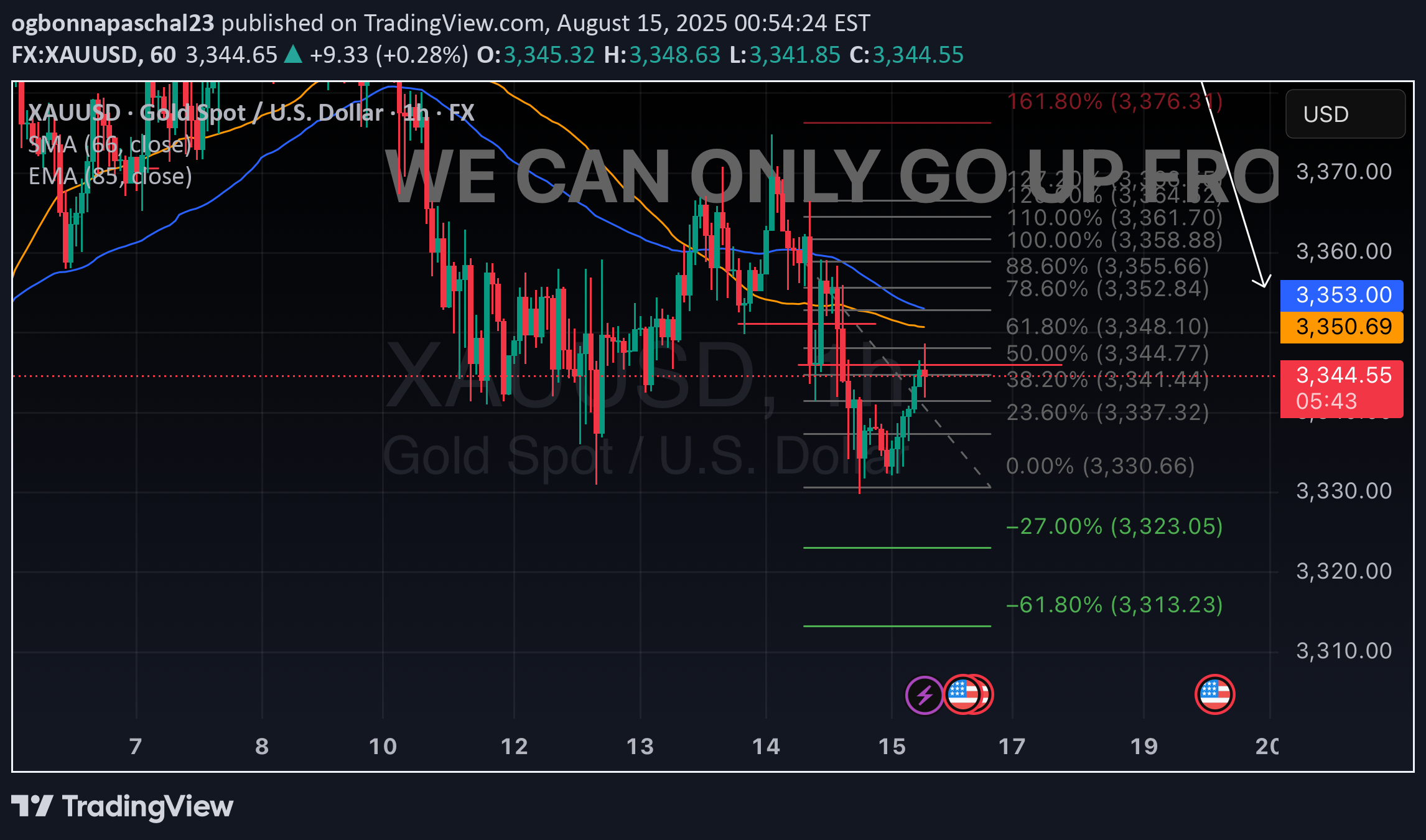 SellPAXG،Technical،ogbonnapaschal23