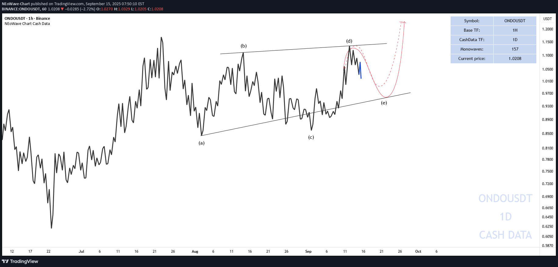 خریدONDO،تکنیکال،NEoWave-Chart