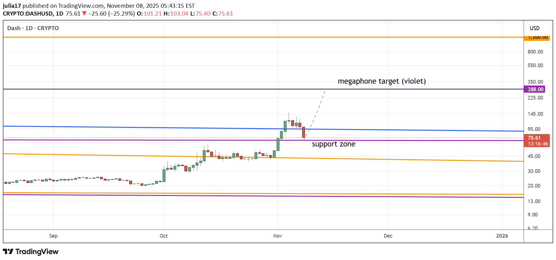 خریدDASH،تکنیکال،julia17