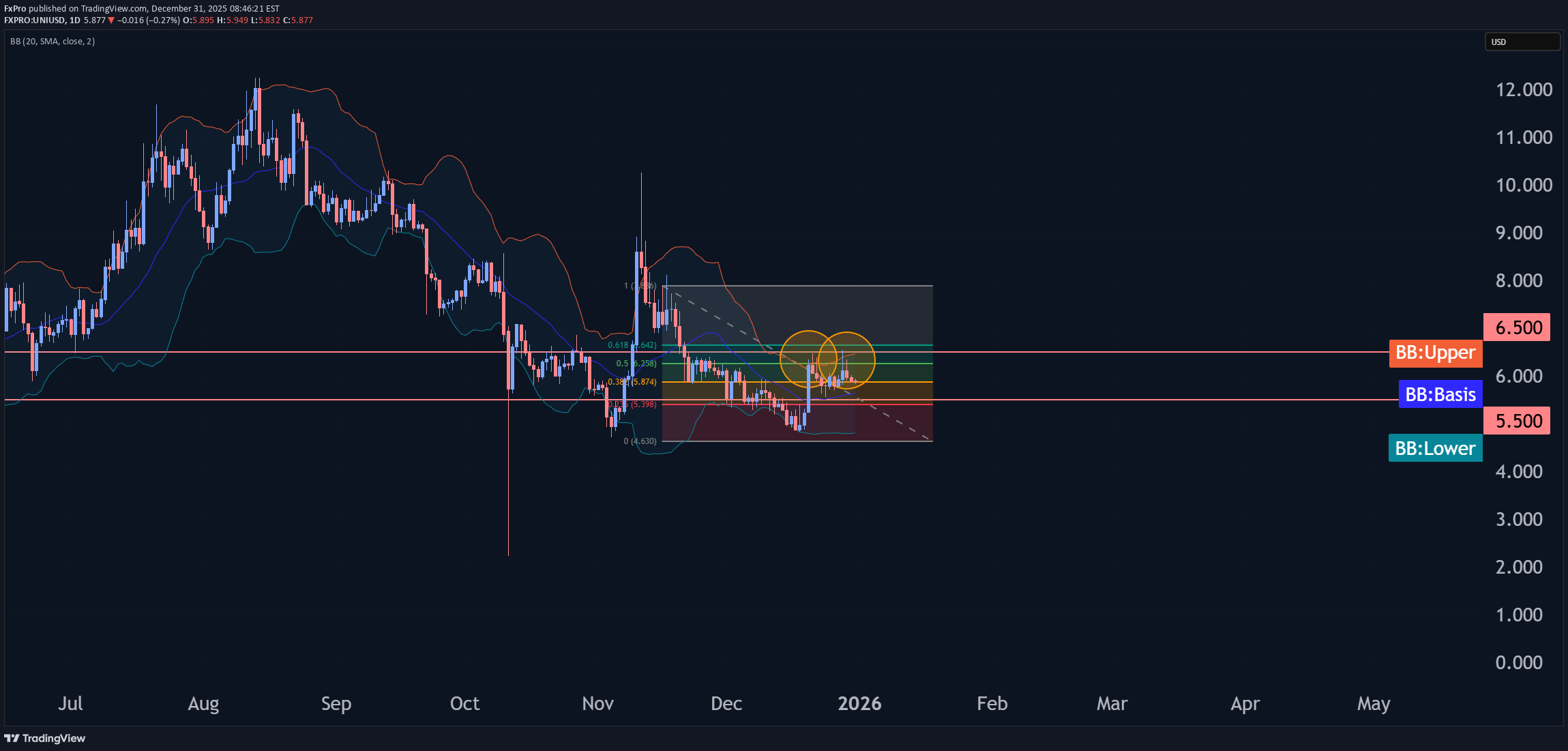 فروش،تکنیکال،FxPro