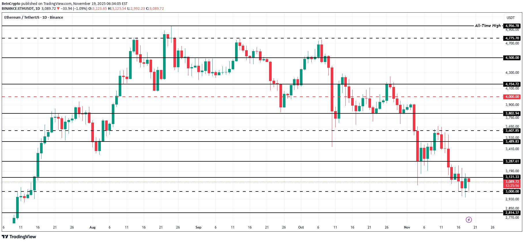 ETH،التحليل الفني،BeInCrypto