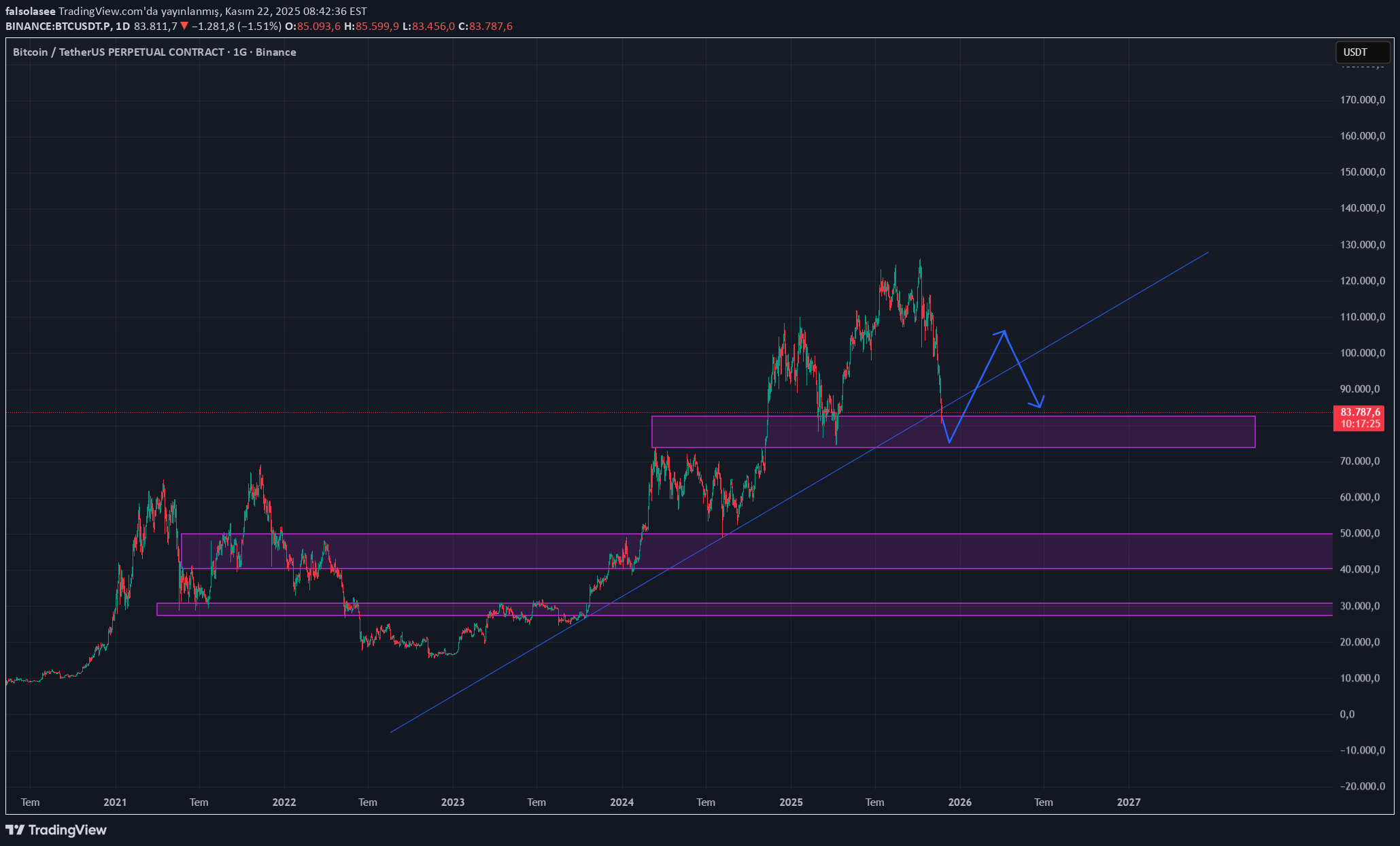BTC،تکنیکال،falsolasee
