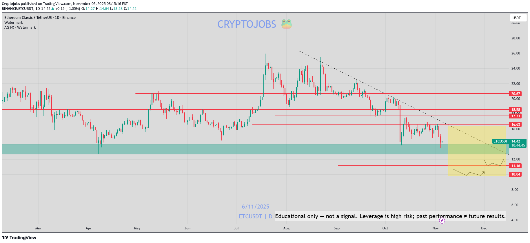 فروشETC،تکنیکال،Cryptojobs