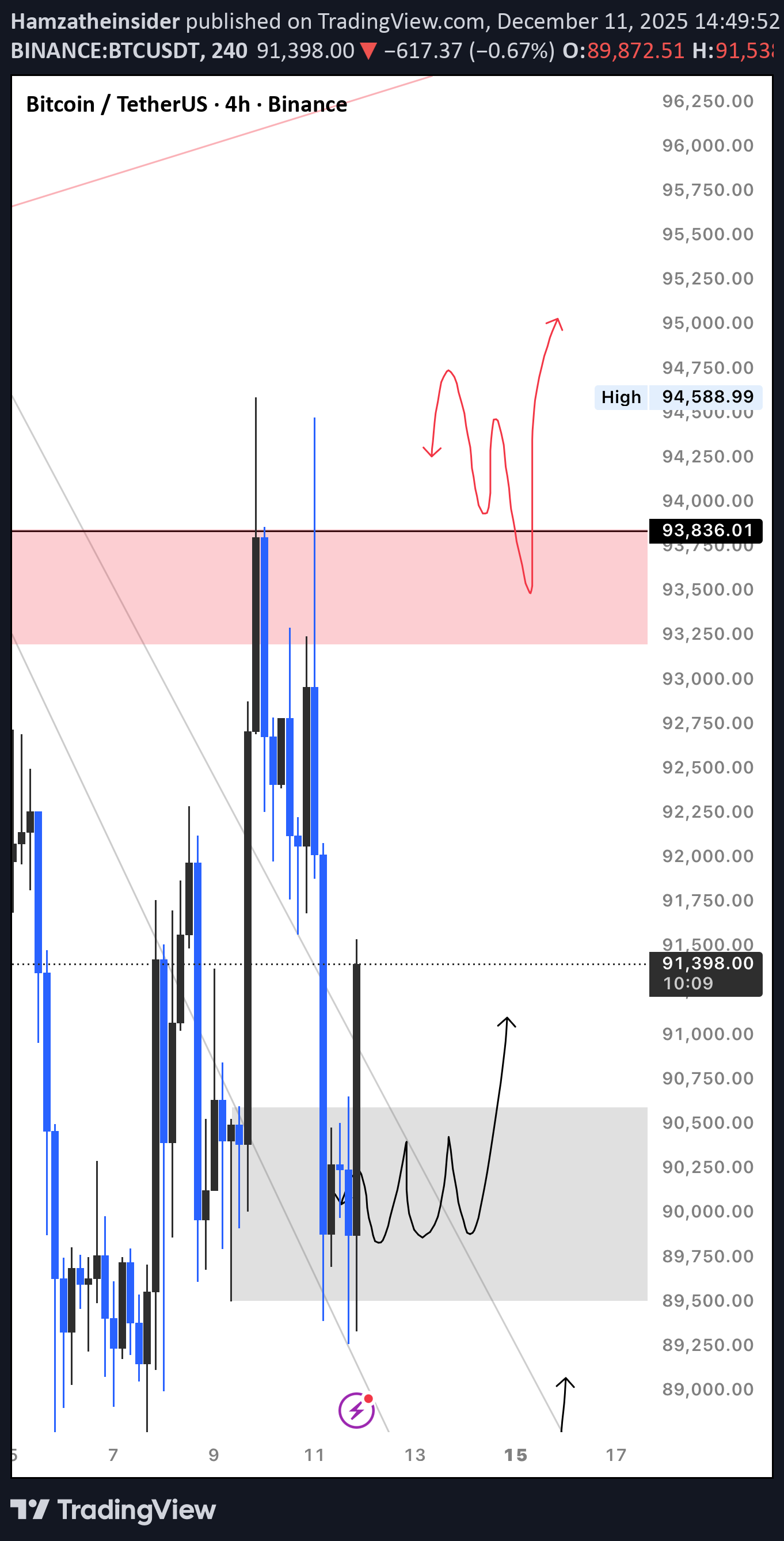 BTC،Technical،Hamzatheinsider