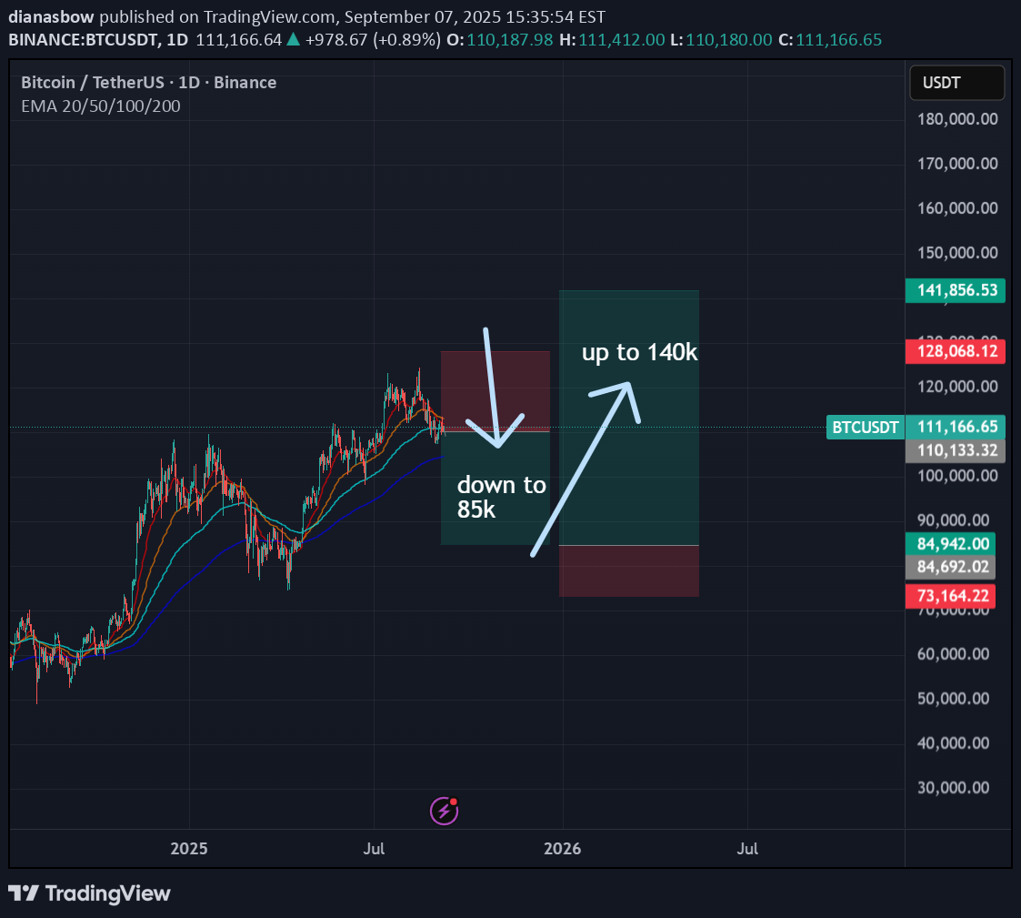 BTC،تکنیکال،dianasbow