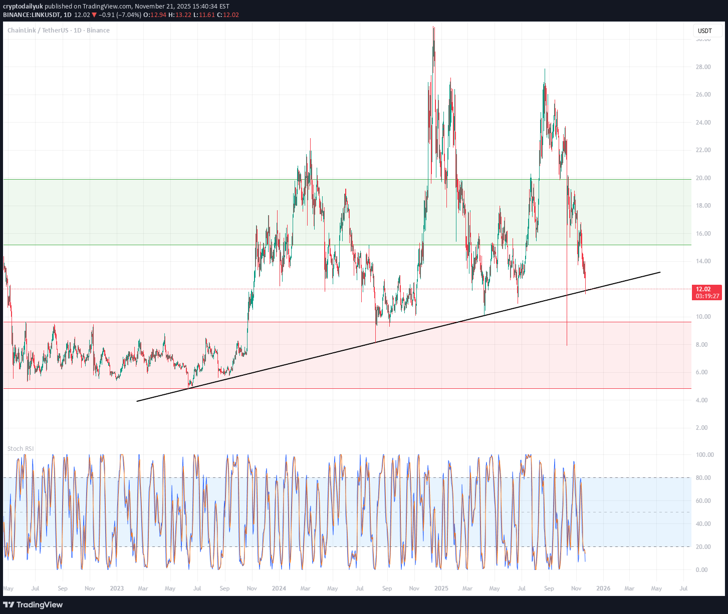 LINK،Teknik،cryptodailyuk