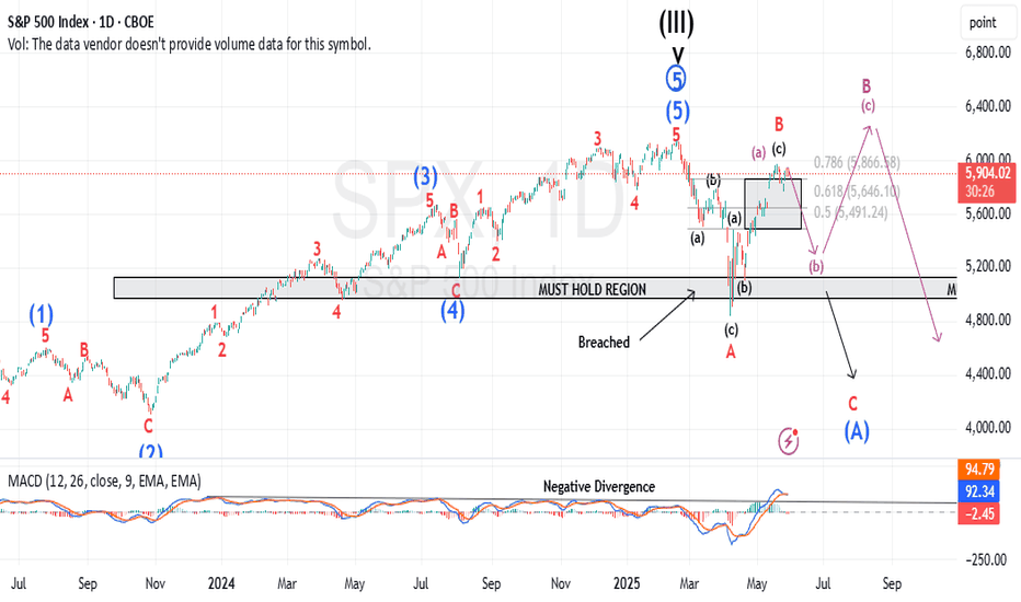 فروشS&P500،تکنیکال،maikisch