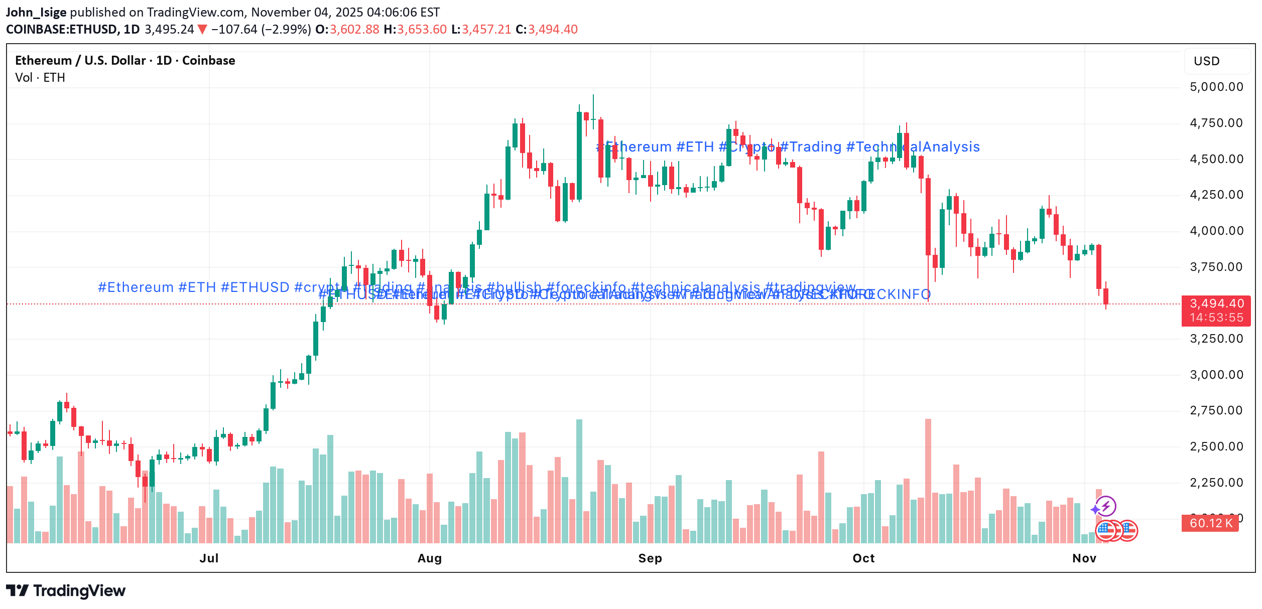 خریدETH،تکنیکال،John_Isige