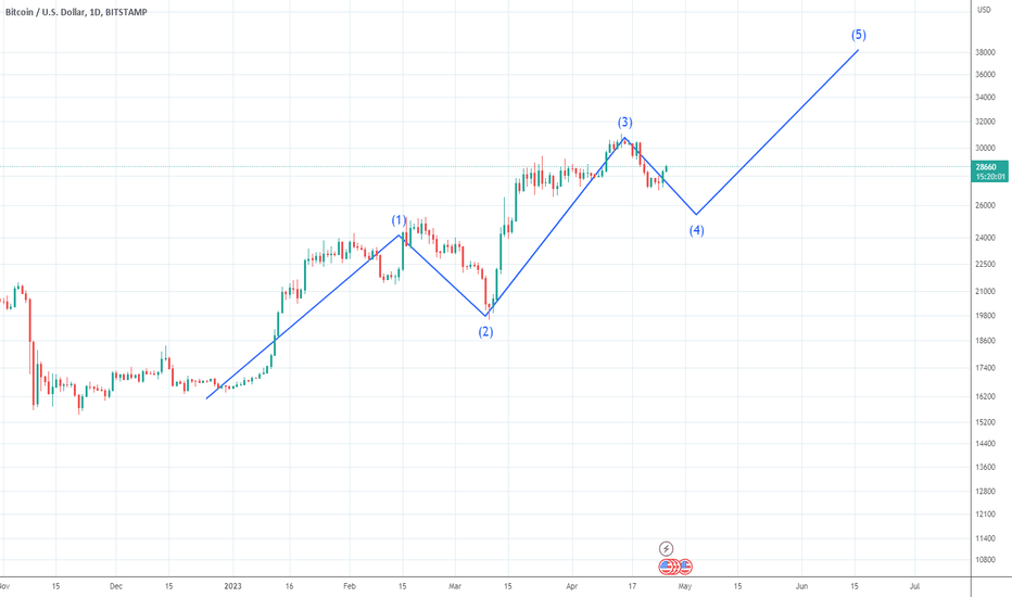 خریدBTC،تکنیکال،wsbhua