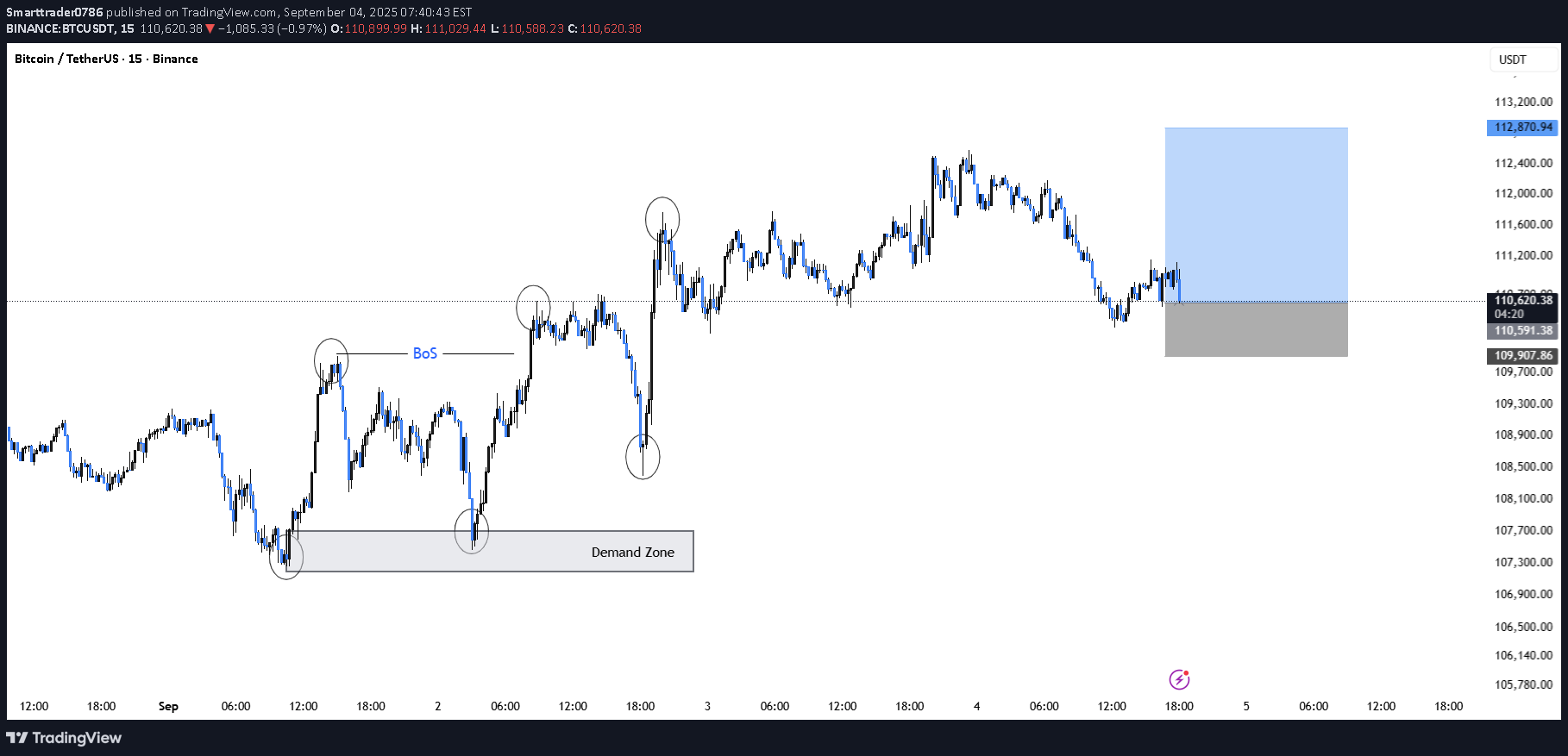 خریدBTC،تکنیکال،Smarttrader0786
