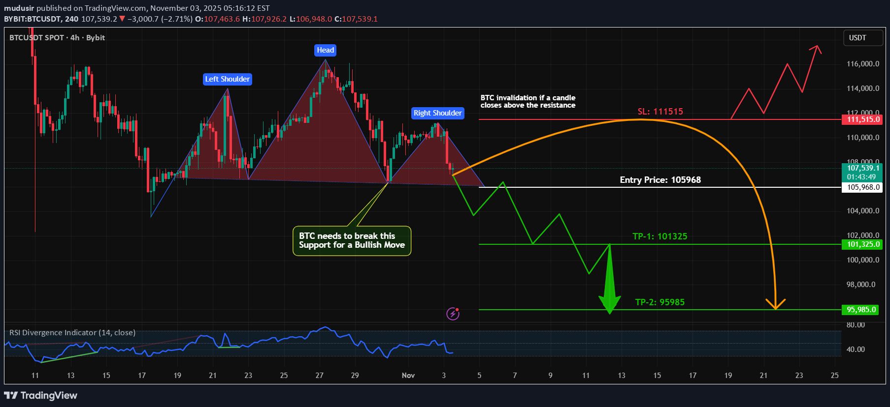 فروشBTC،تکنیکال،mudusir