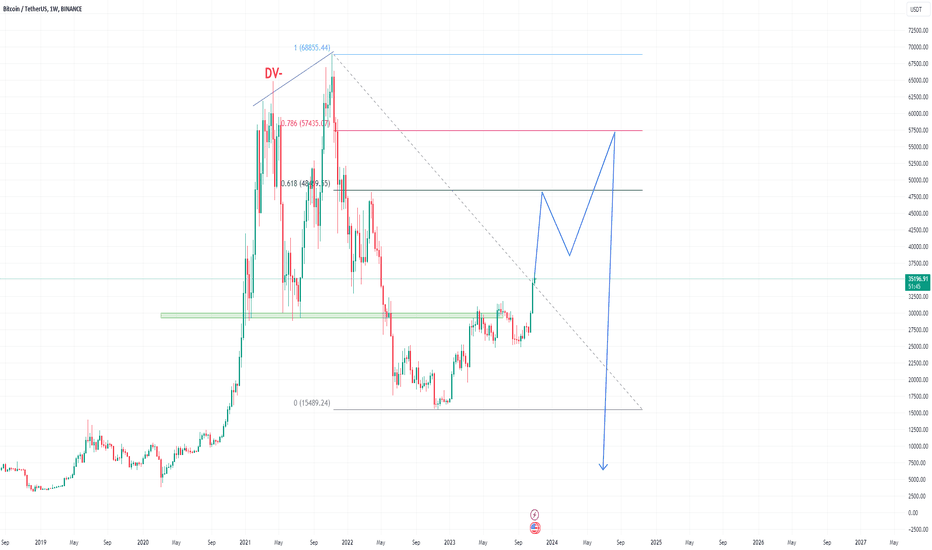 فروشBTC،تکنیکال،ebrahimsadati1377