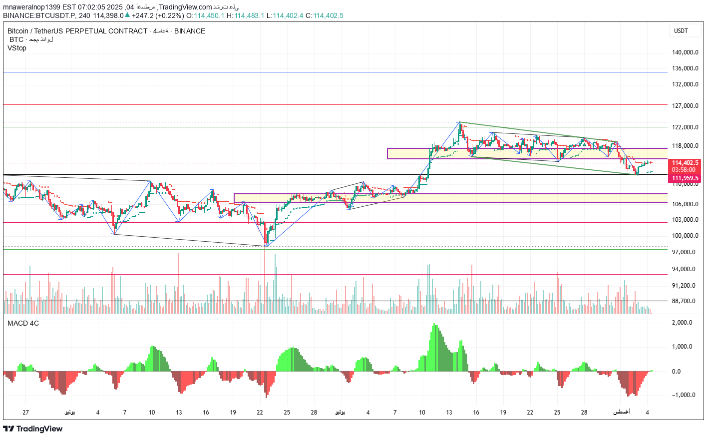BTC،Technical،mnaweralnop1399