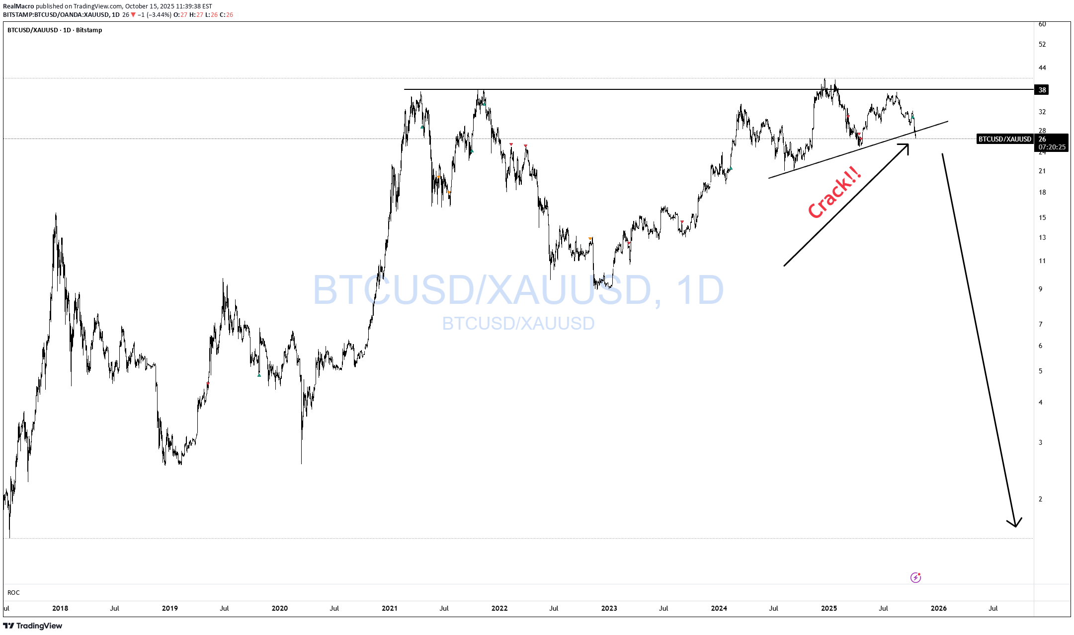 İndirimBTC،Teknik،RealMacro