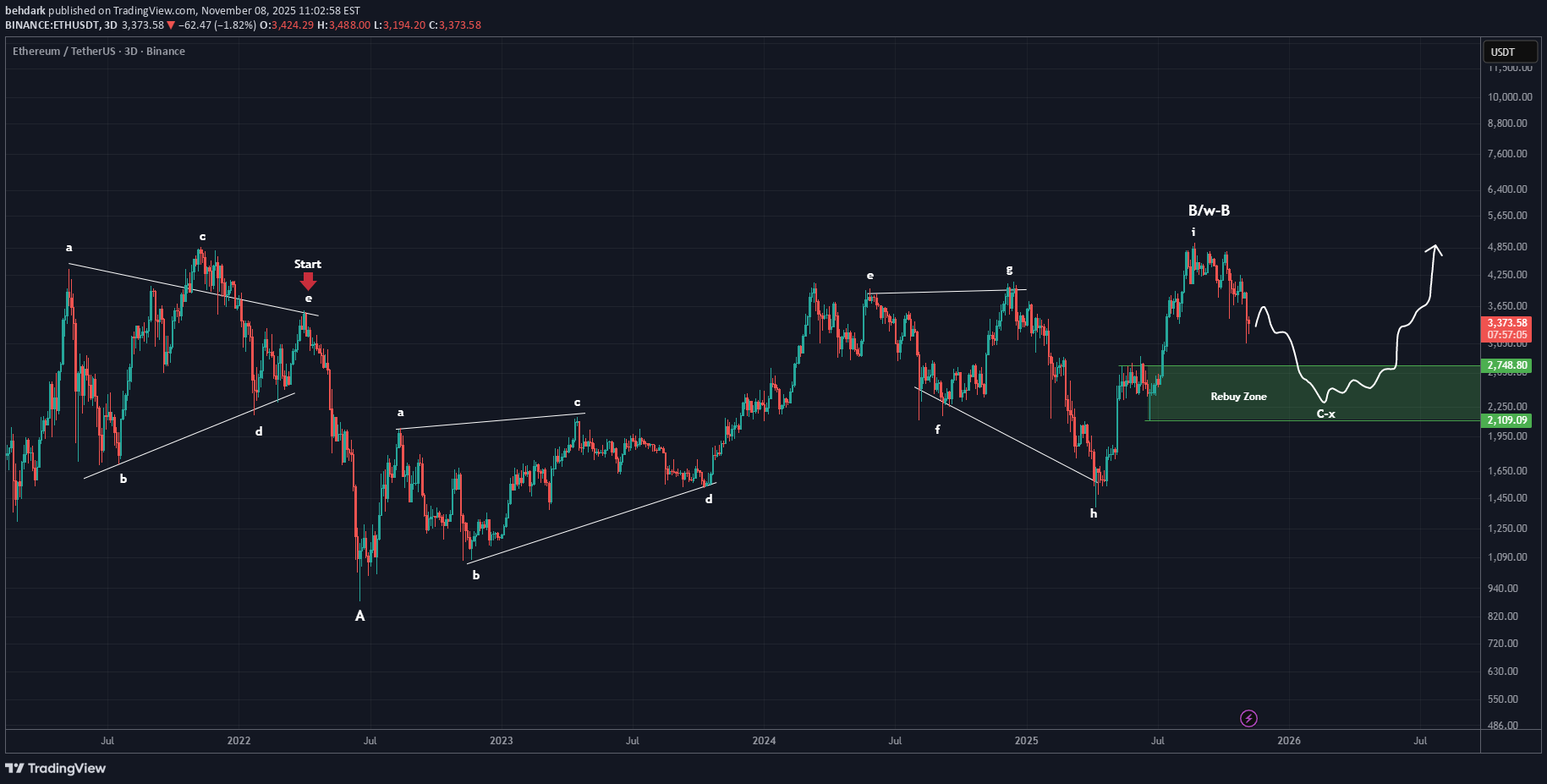 ETH،تکنیکال،behdark