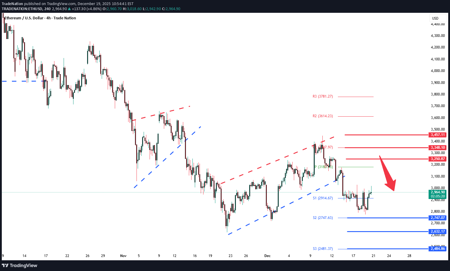 ETH،تکنیکال،Trade Nation