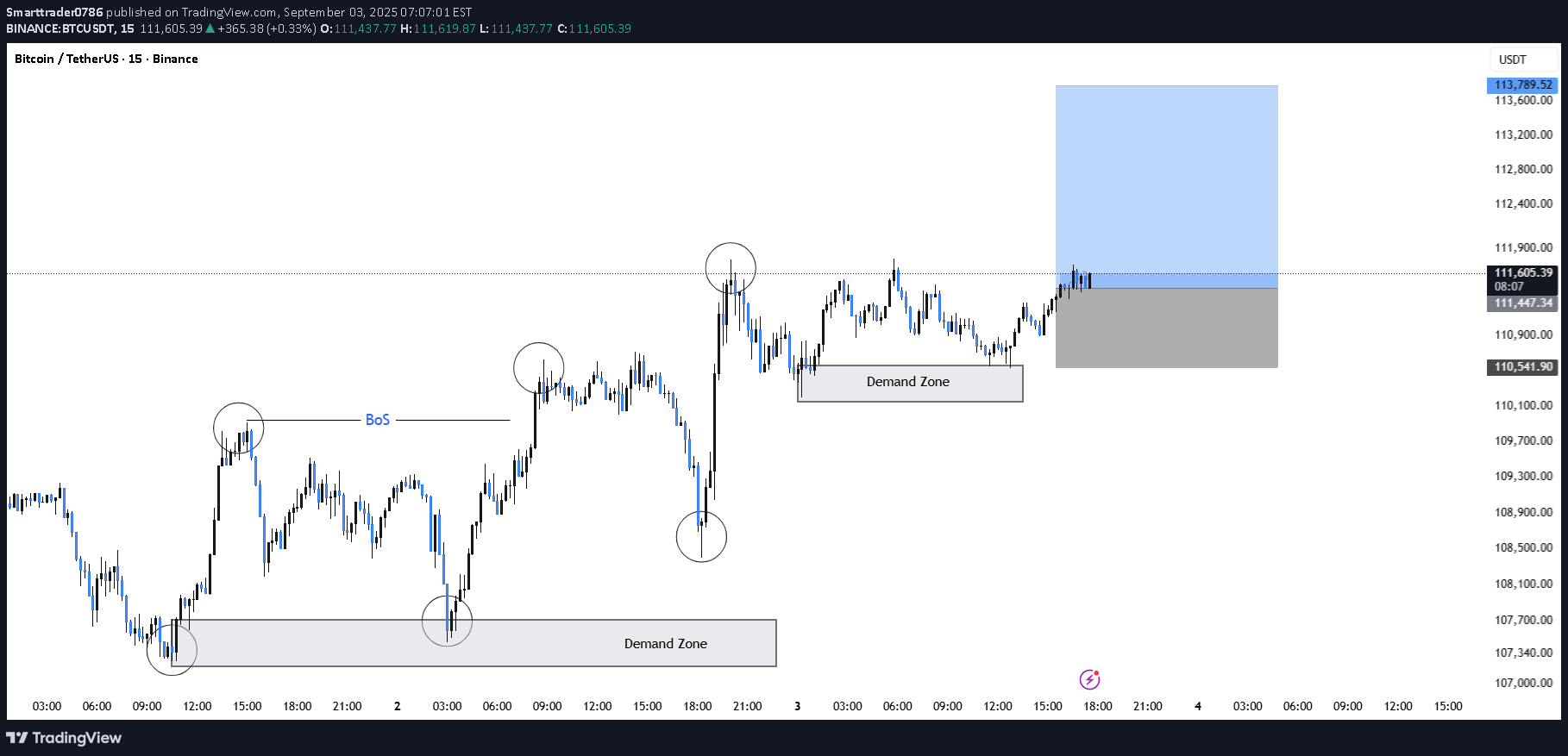 خریدBTC،تکنیکال،Smarttrader0786