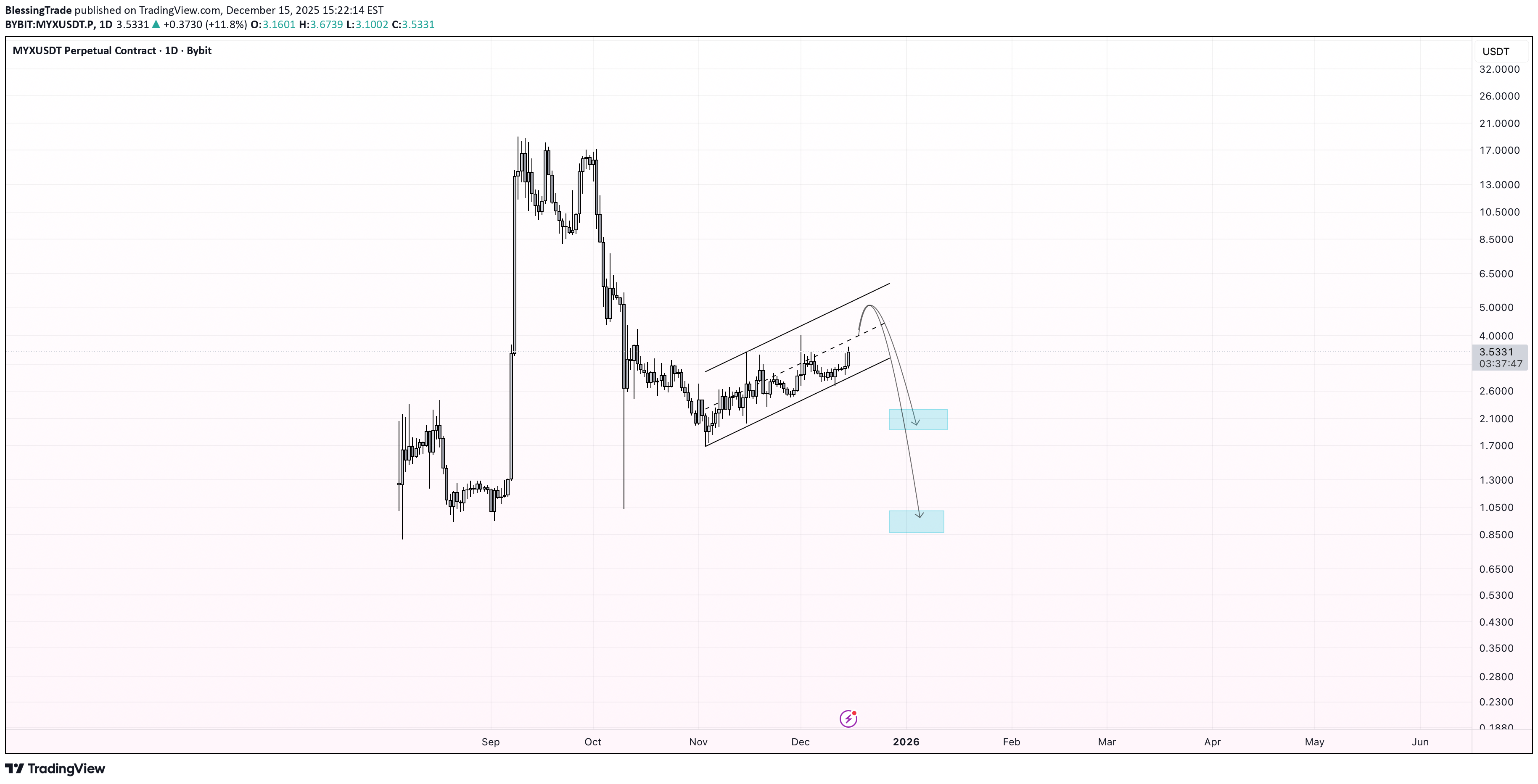 SellMYX،Technical،BlessingTrade