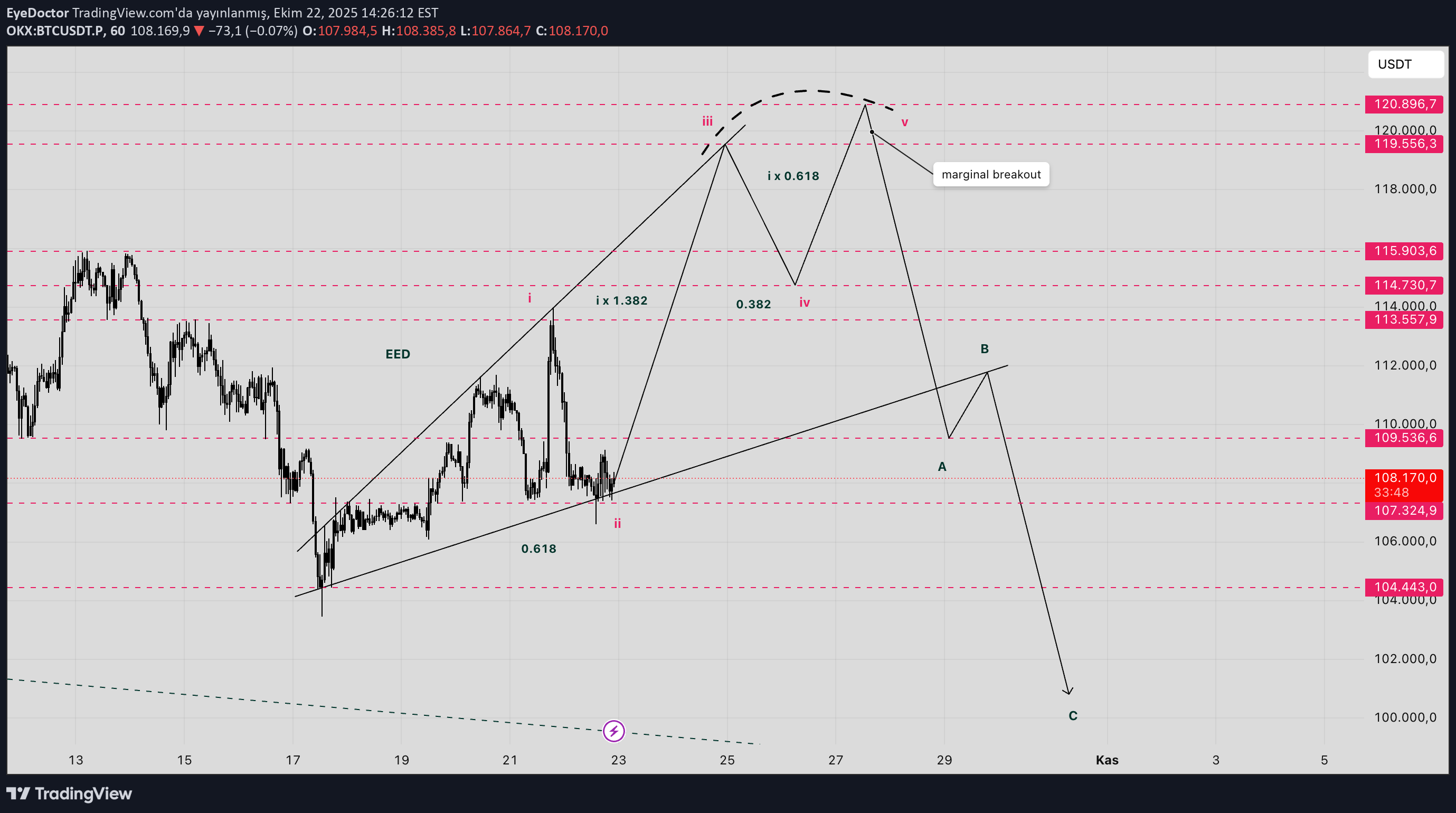 BTC،تکنیکال،EyeDoctor