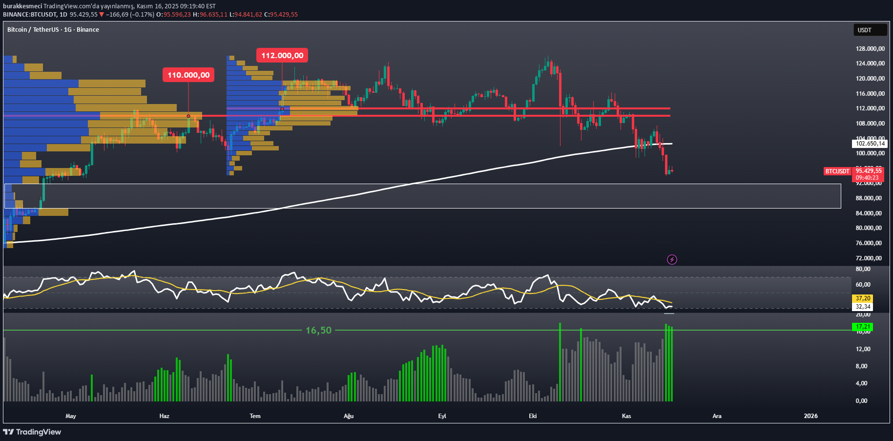 BTC،Technical،burakkesmeci