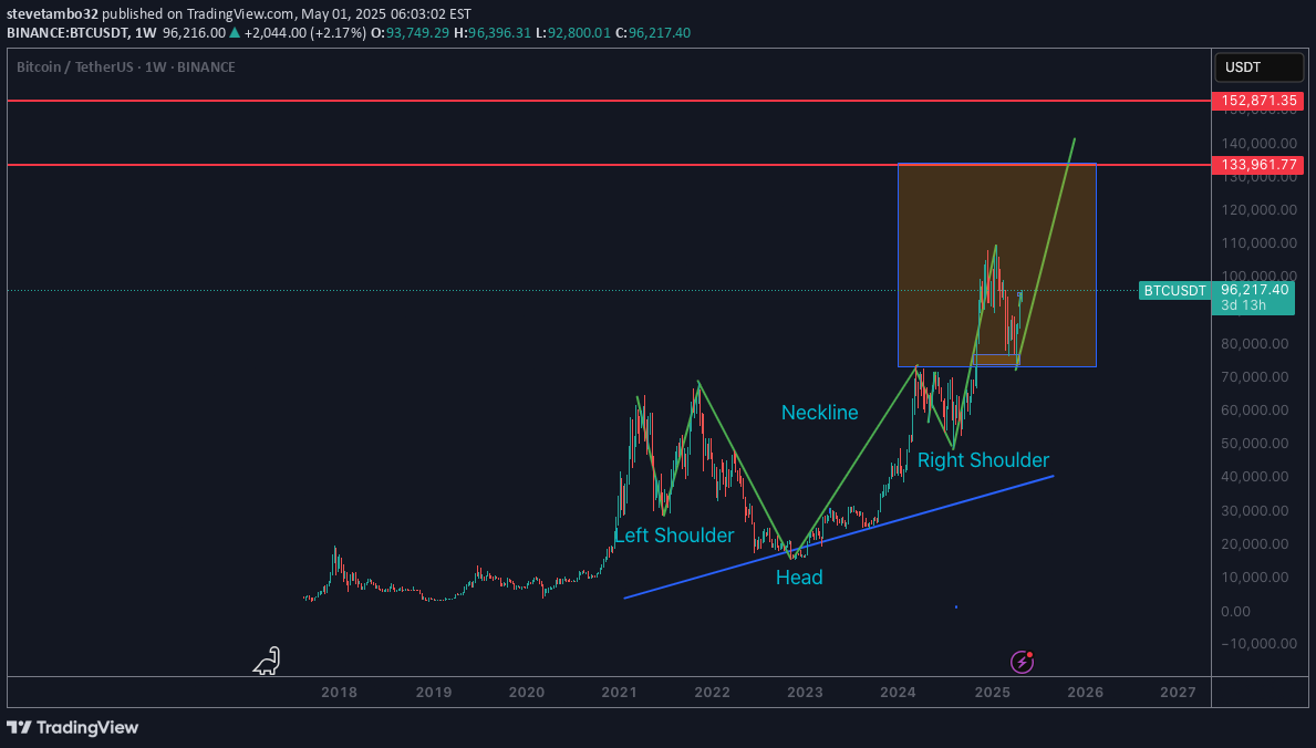 BuyBTC،Technical،stevetambo32