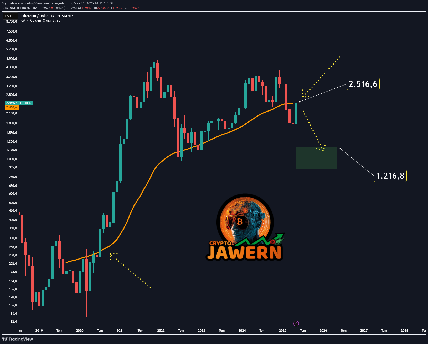فروشETH،تکنیکال،CryptoJawern