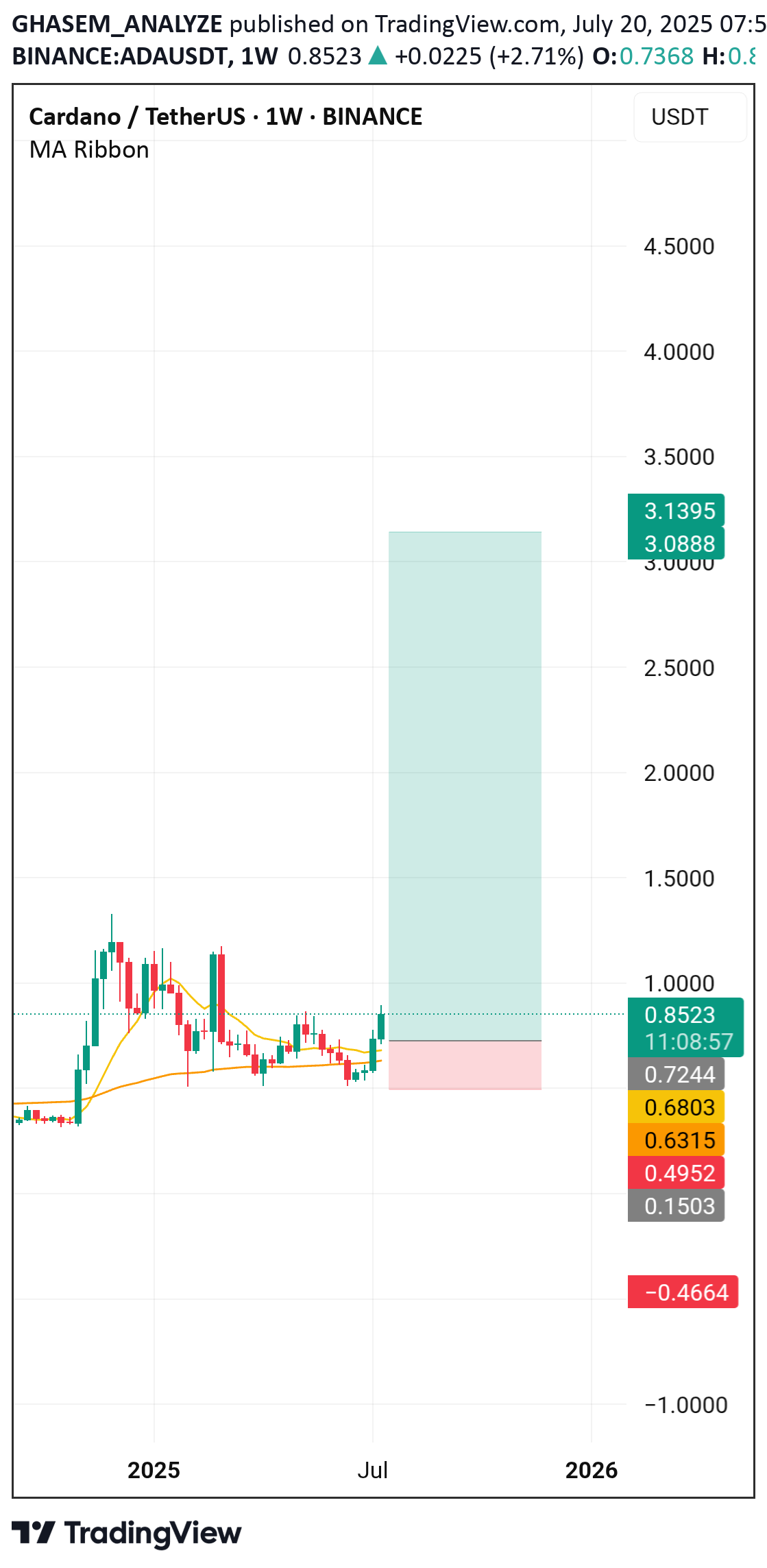BuyADA،Technical،GHASEM_ANALYZE