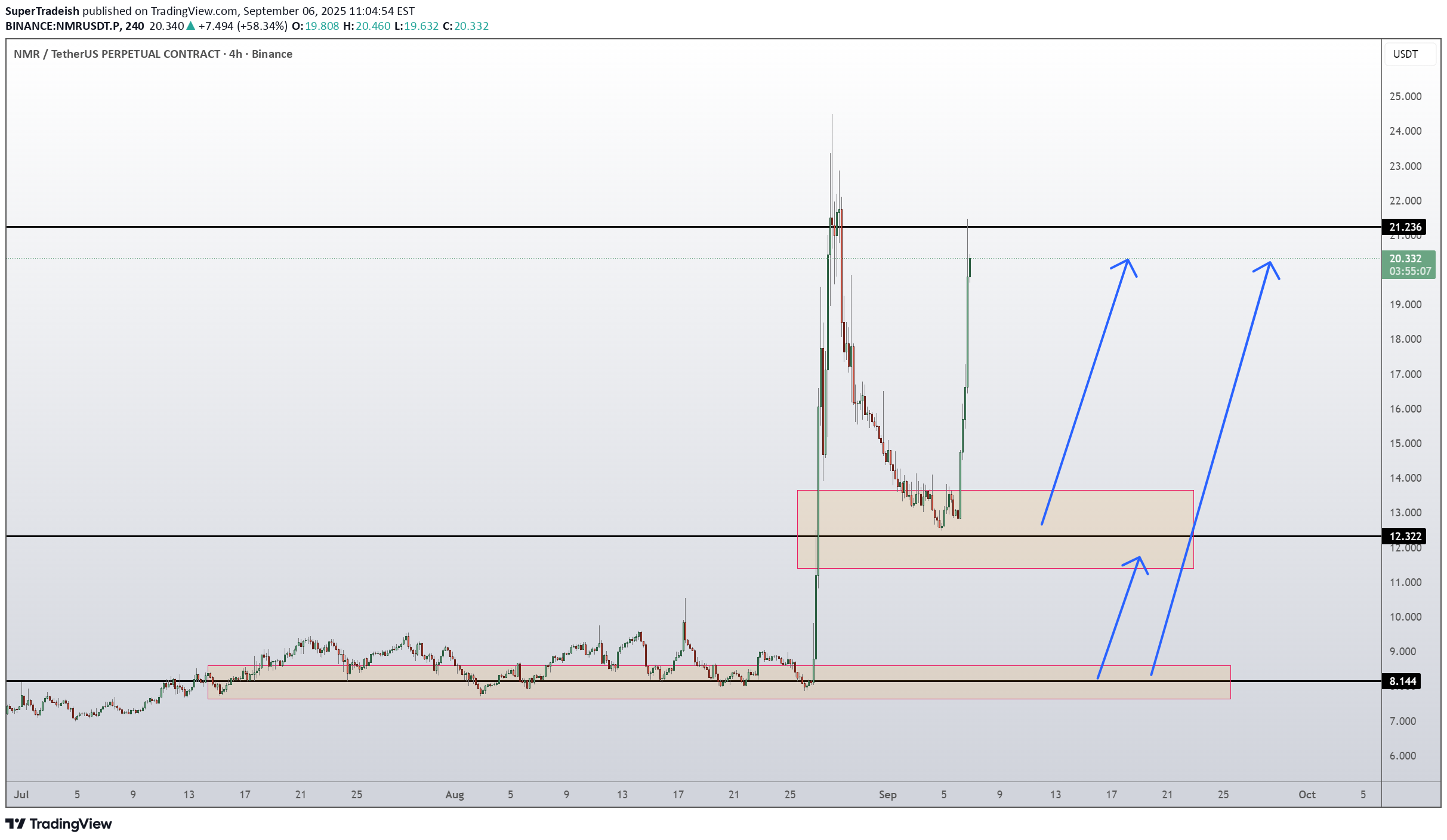 خریدNMR،تکنیکال،SuperTradeish