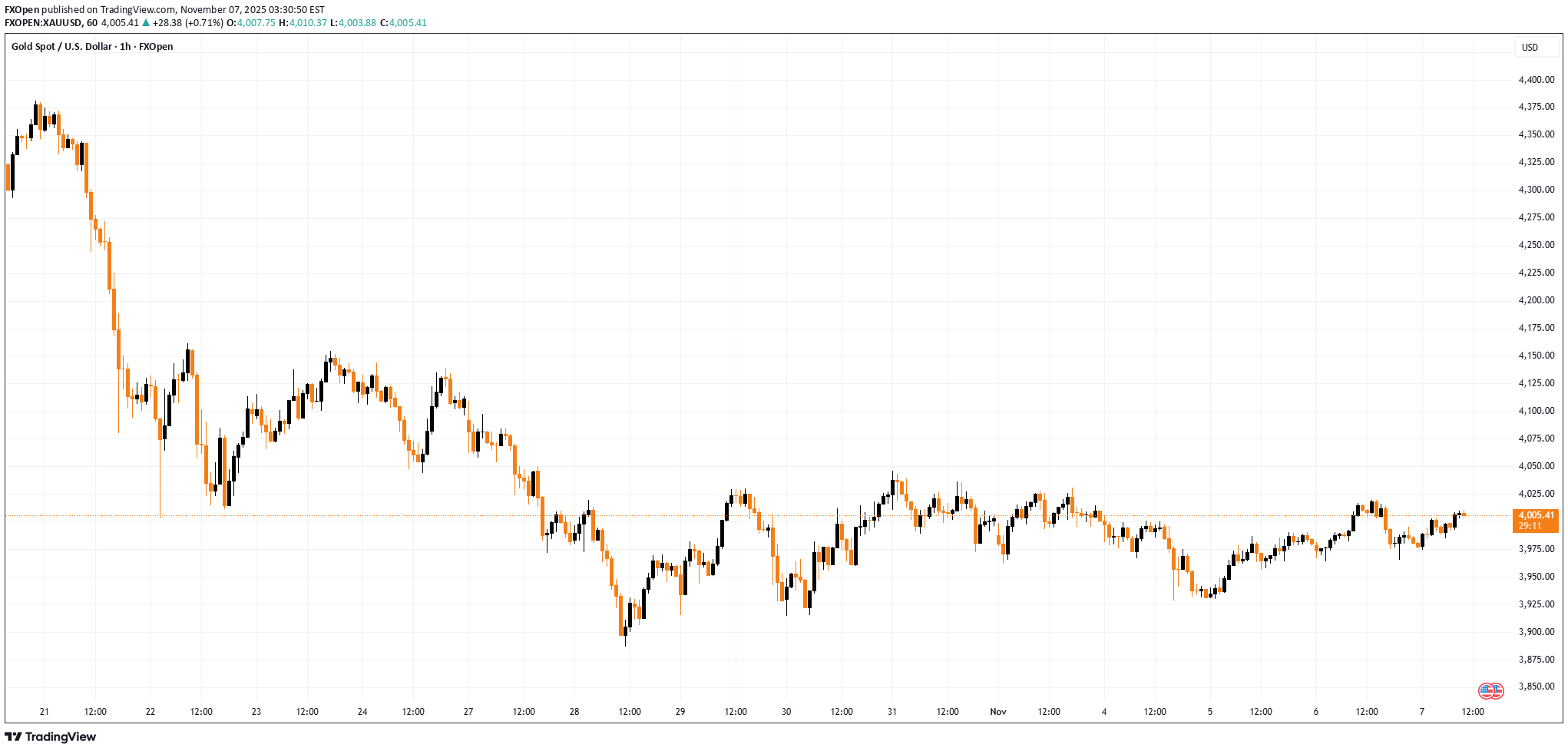 PAXG،تکنیکال،FXOpen