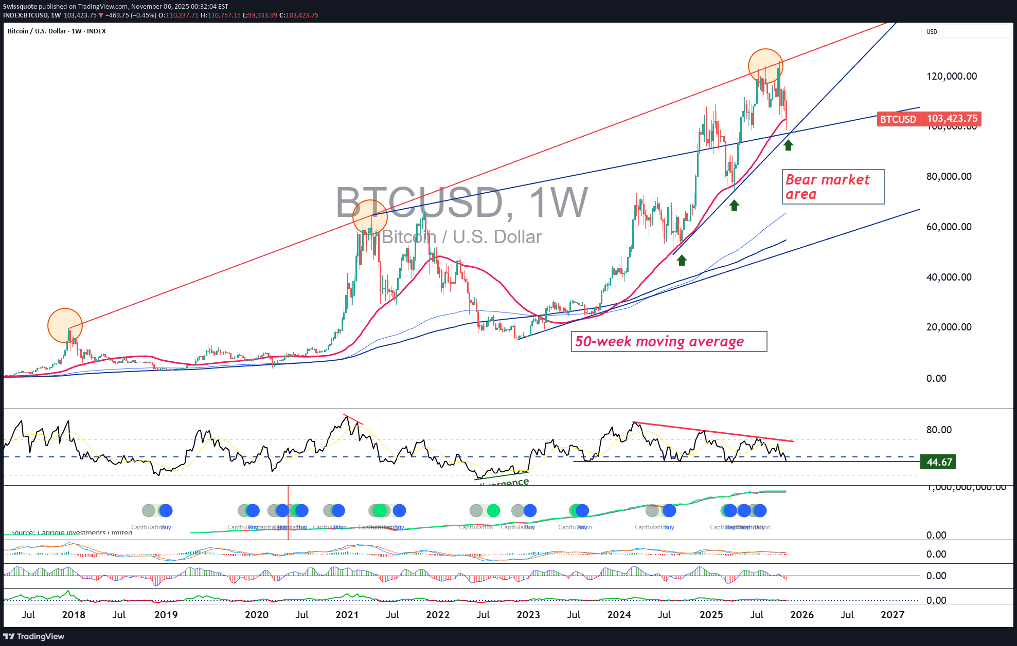 BTC،التحليل الفني،Swissquote