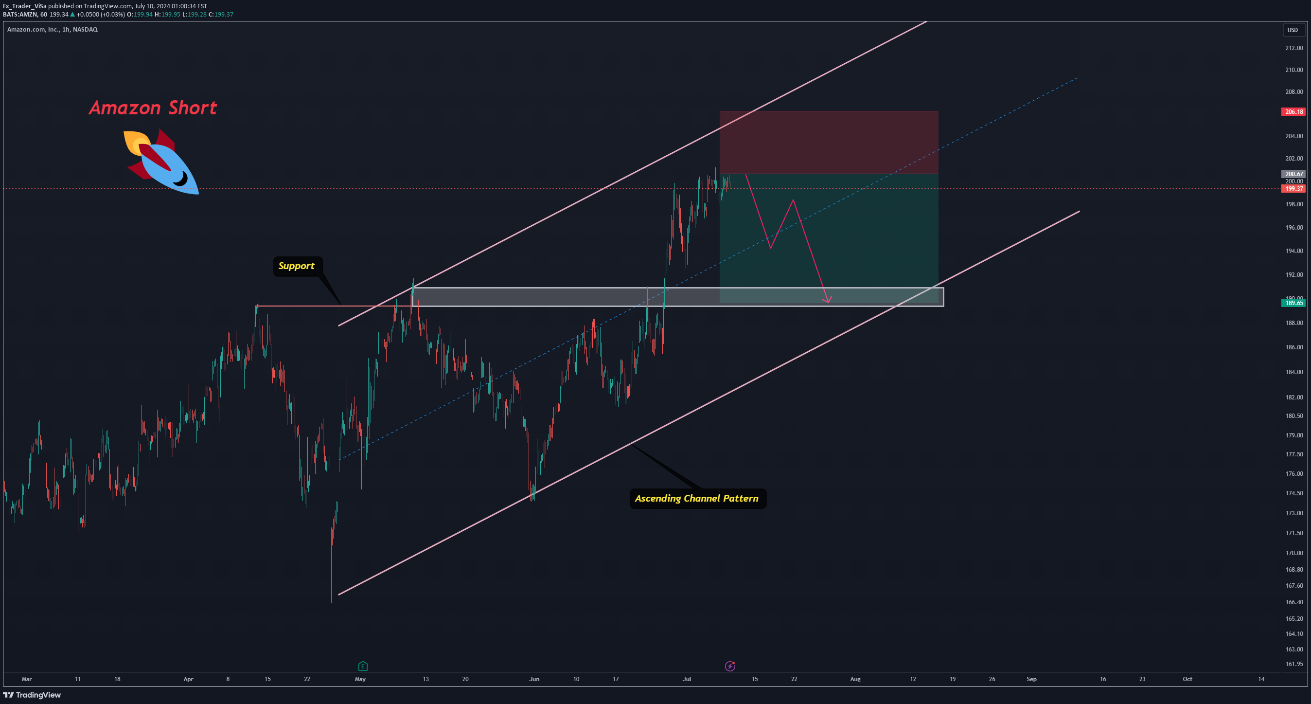 فروشAMZNX،تکنیکال،Fx_Trader_ViSa