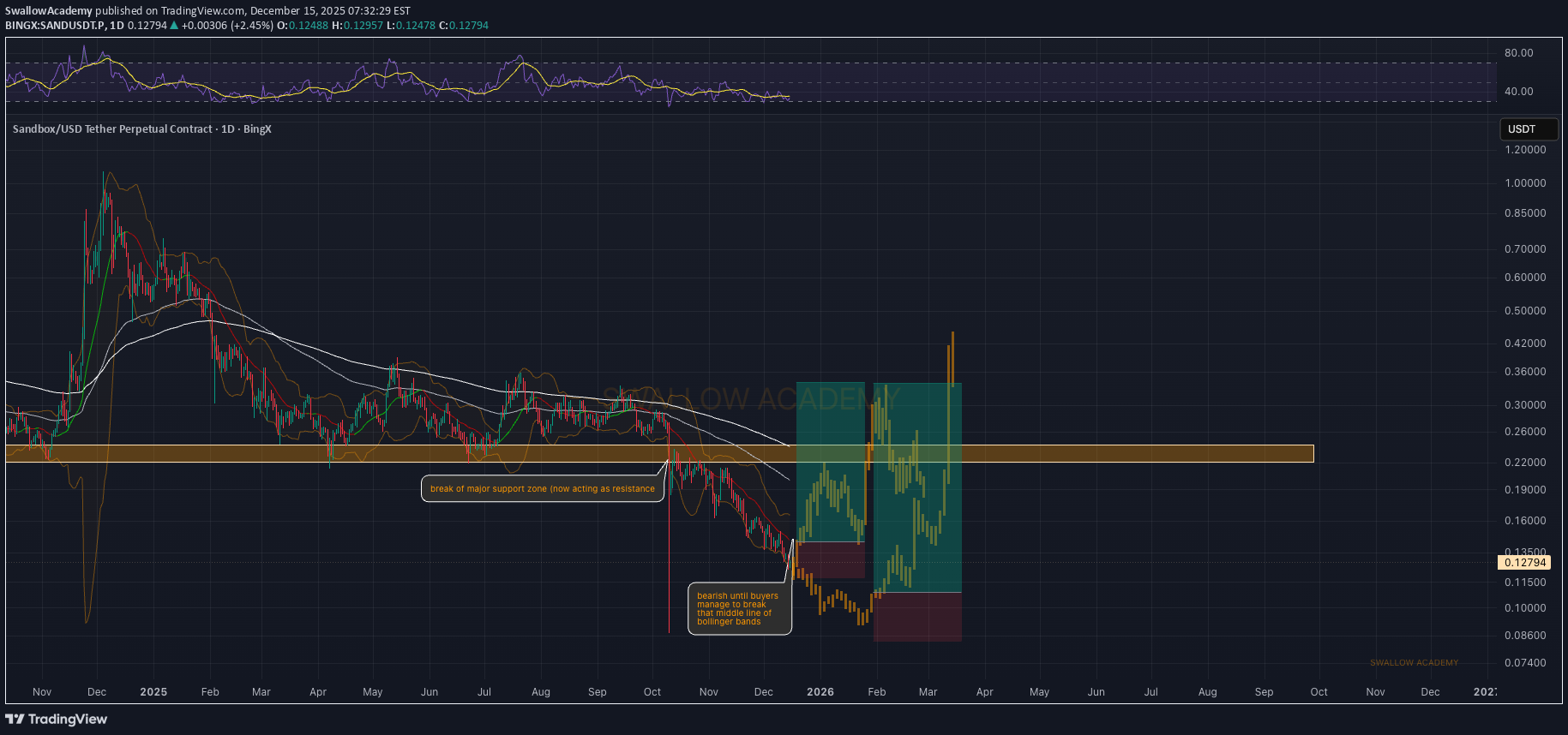 خریدSAND،تکنیکال،SwallowAcademy