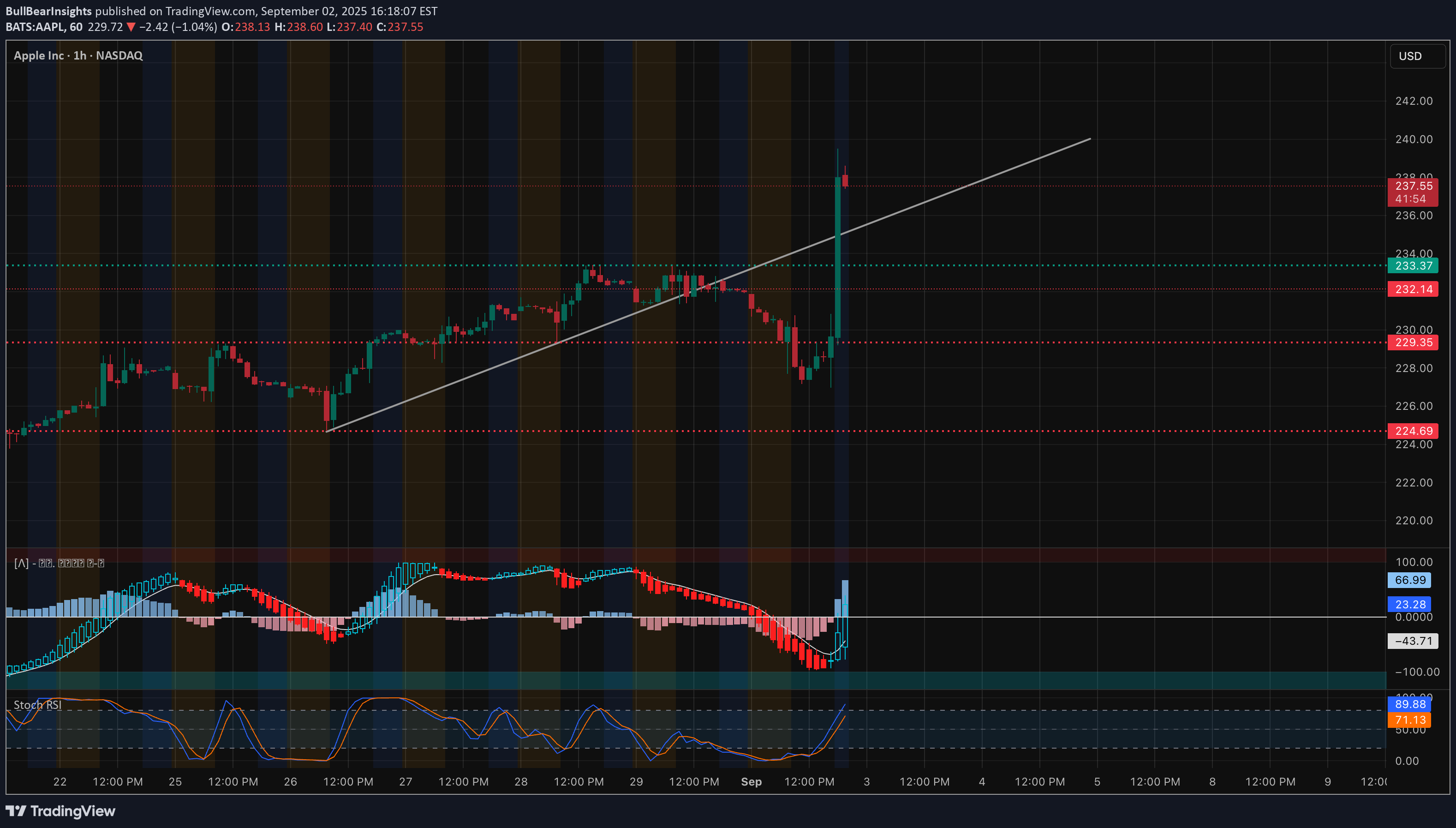 AAPLX،Teknik،BullBearInsights