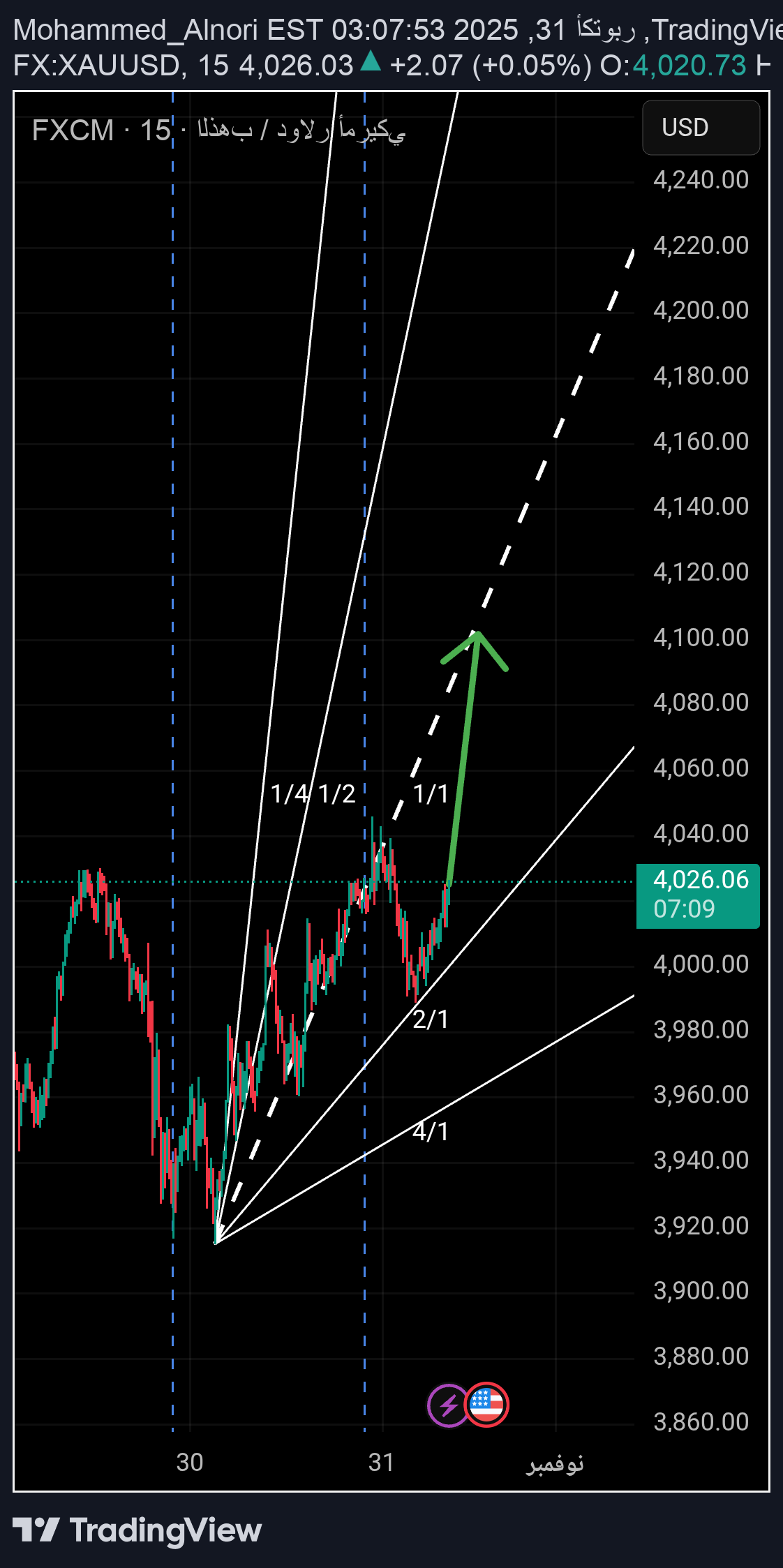 BuyPAXG،Technical،Mohammed_Alnori