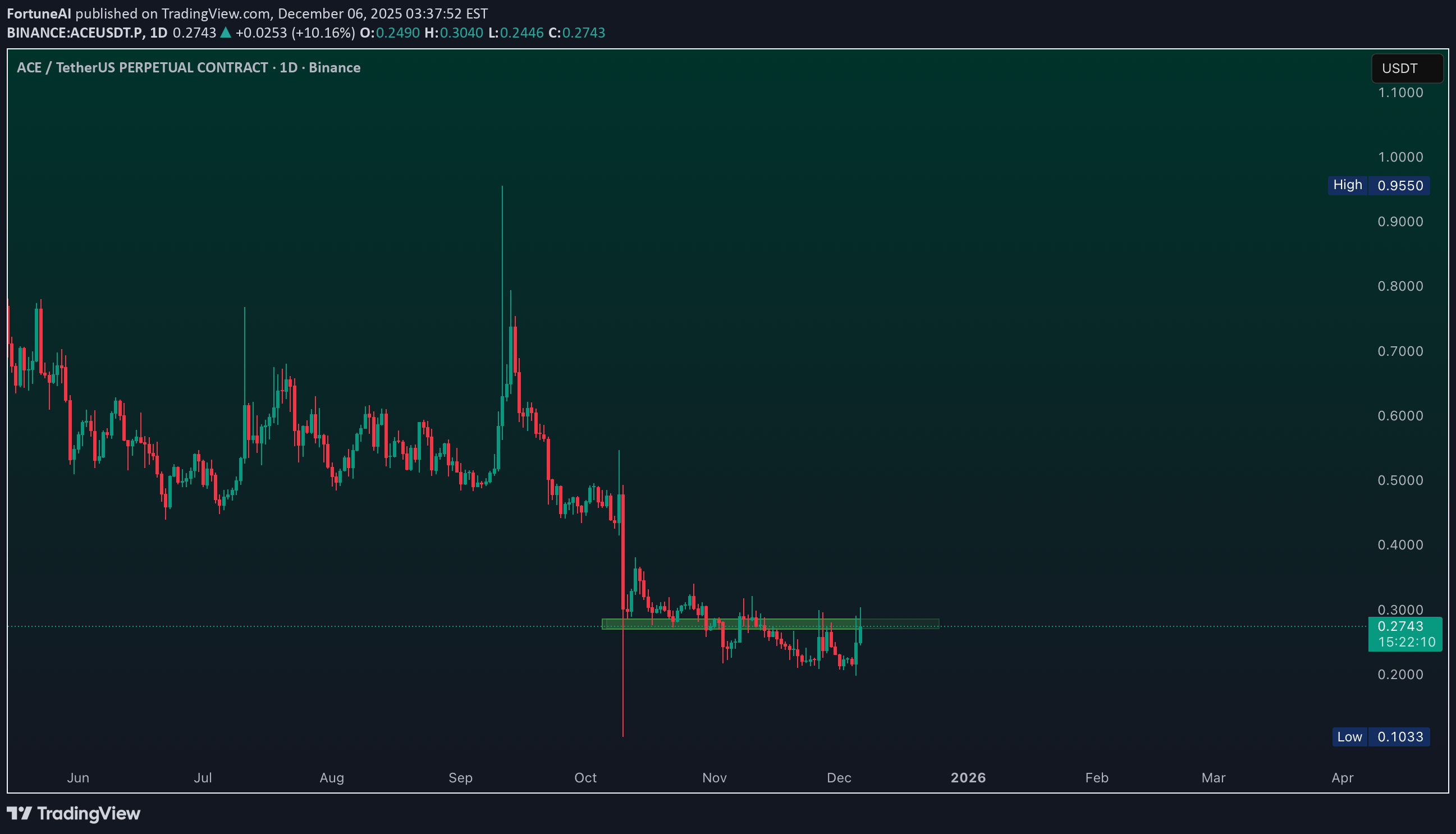 خریدACE،تکنیکال،FortuneAI