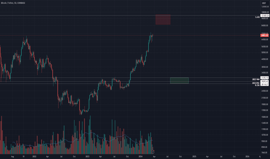 BTC،Technical،sillybun