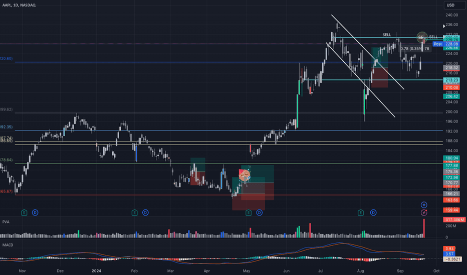 فروشAAPLX،تکنیکال،Maximus20000