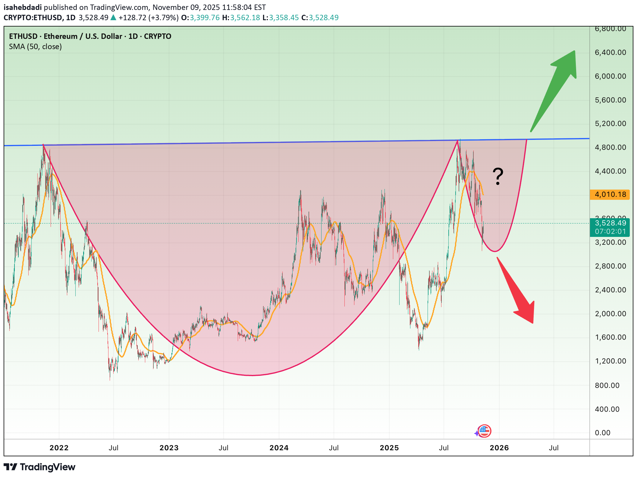 شراءETH،التحليل الفني،isahebdadi